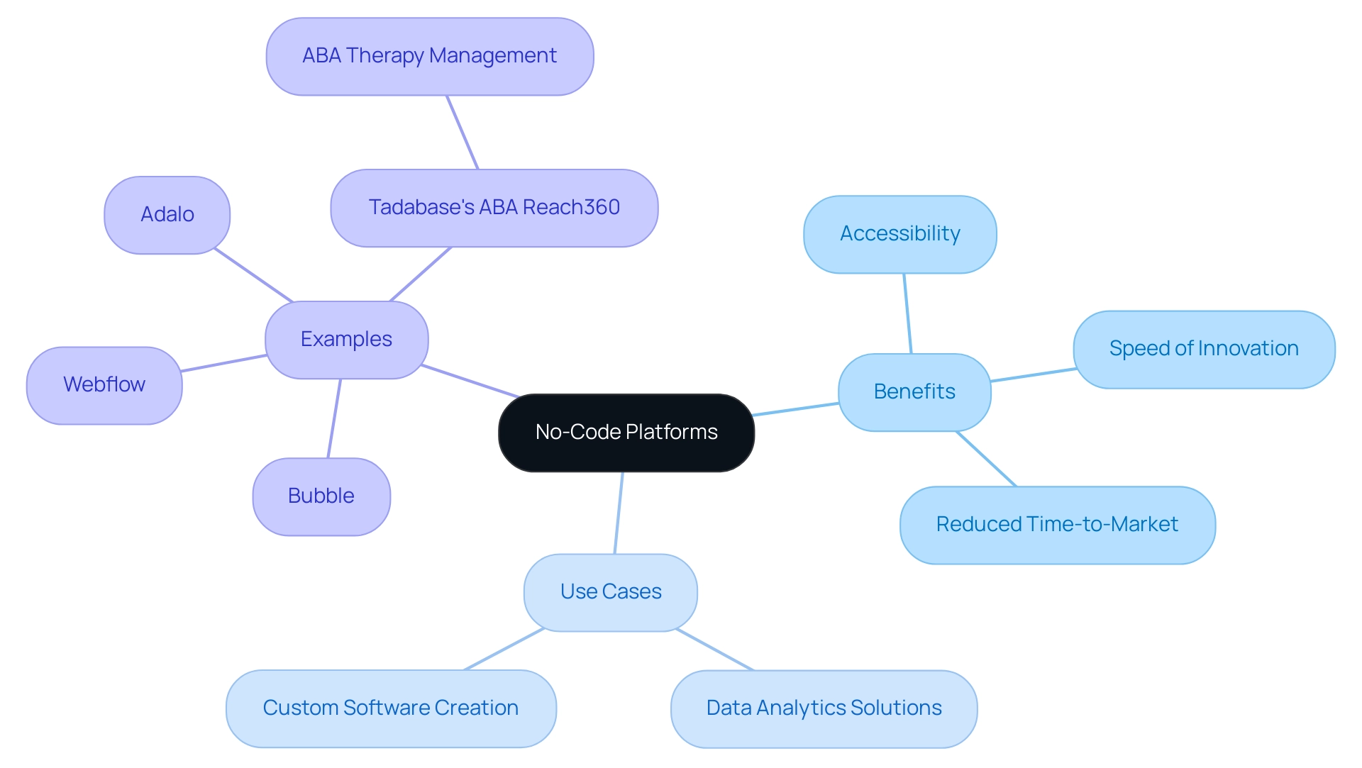 The central node represents no-code platforms, with branches illustrating benefits, use cases, and examples, each color-coded for clarity.