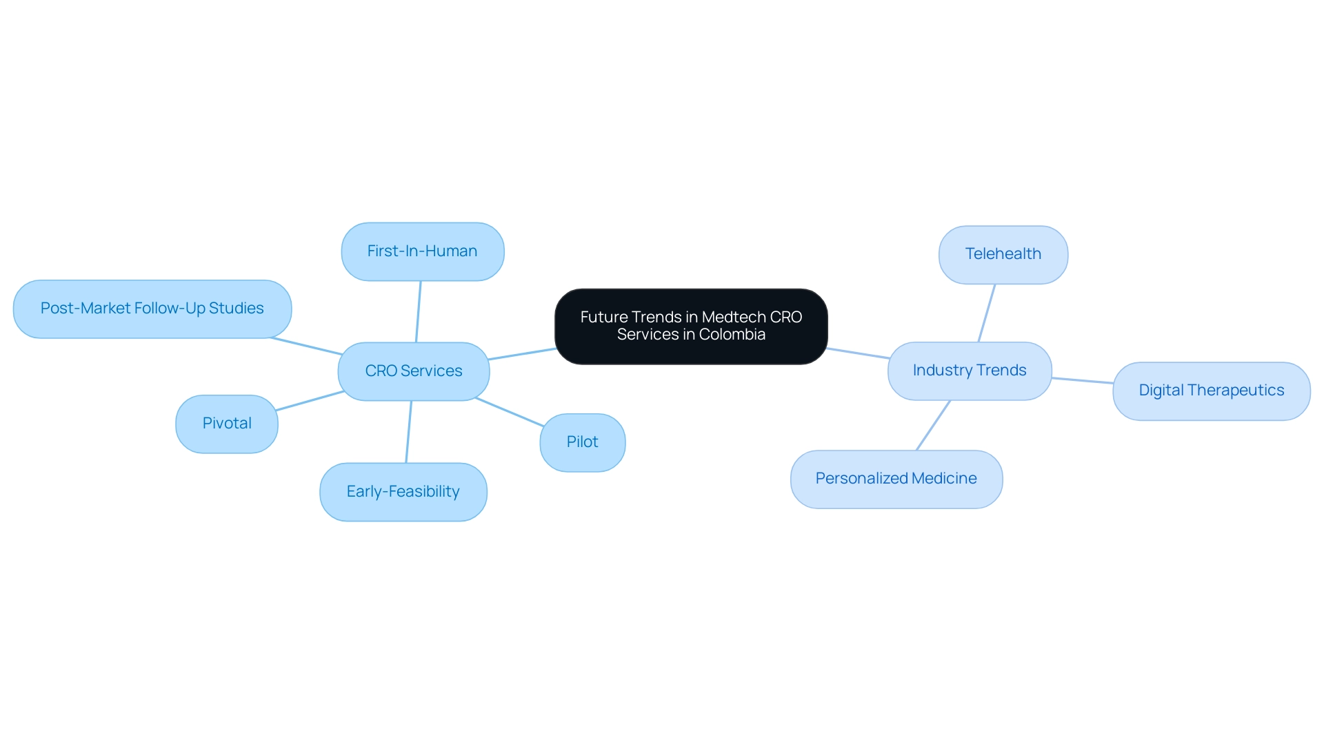 The central node represents the overall theme, with branches showing specific CRO services and industry trends, each color-coded for clarity.