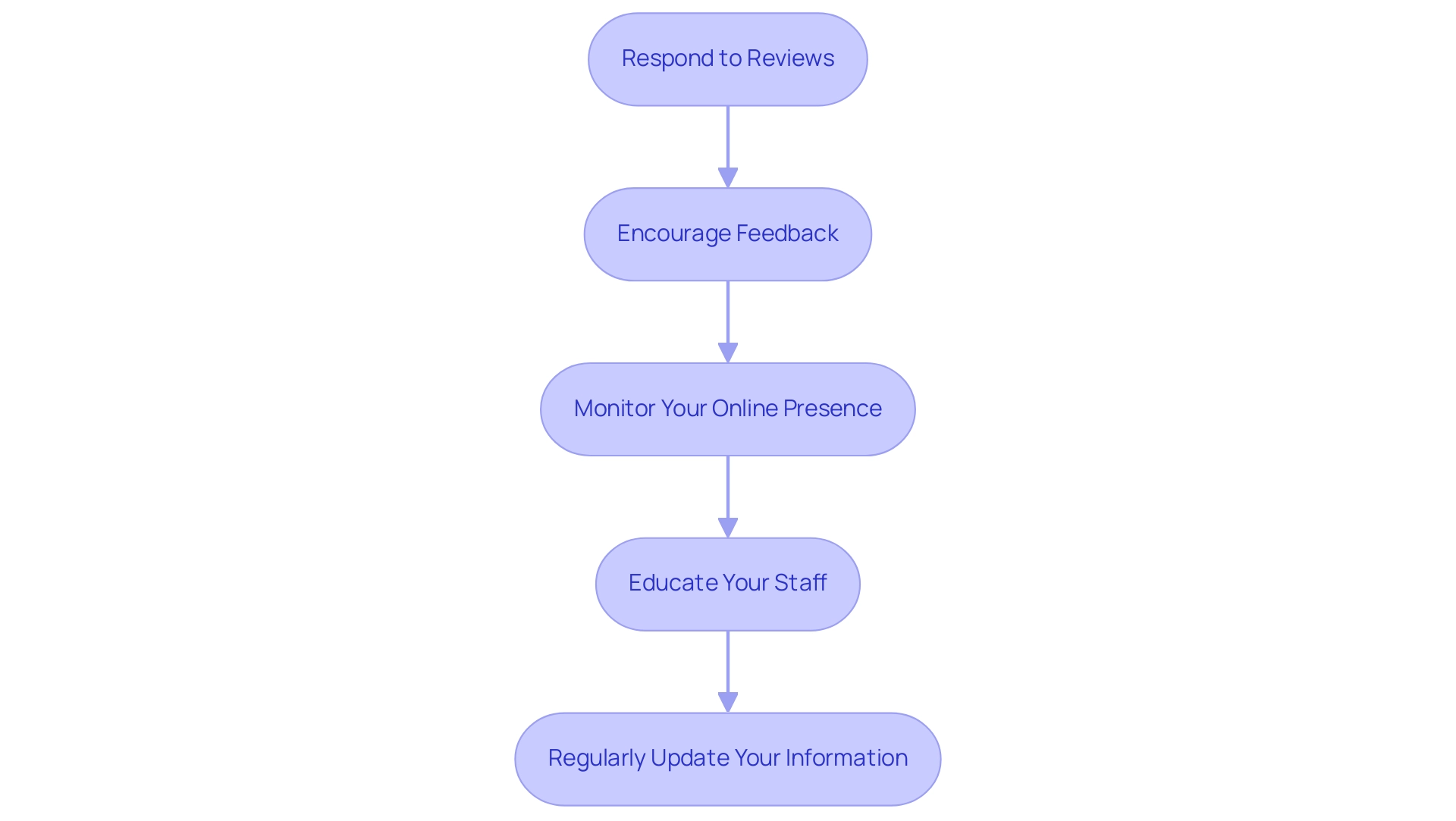 Each box represents a strategy for managing Google reviews. The arrows indicate the flow of actions to be taken.