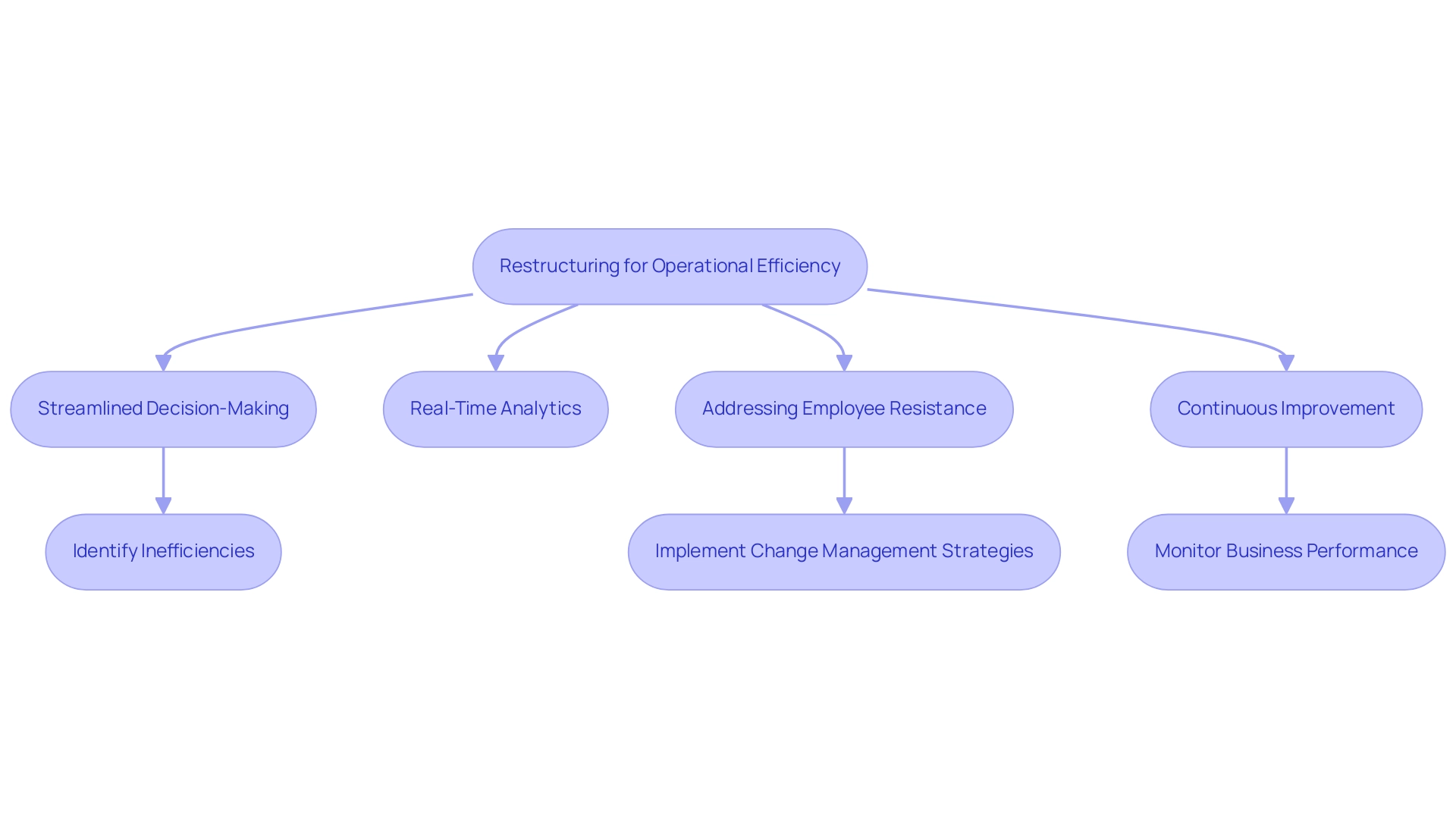 Each box represents a component of the restructuring process, with arrows indicating the flow of actions and relationships between components.