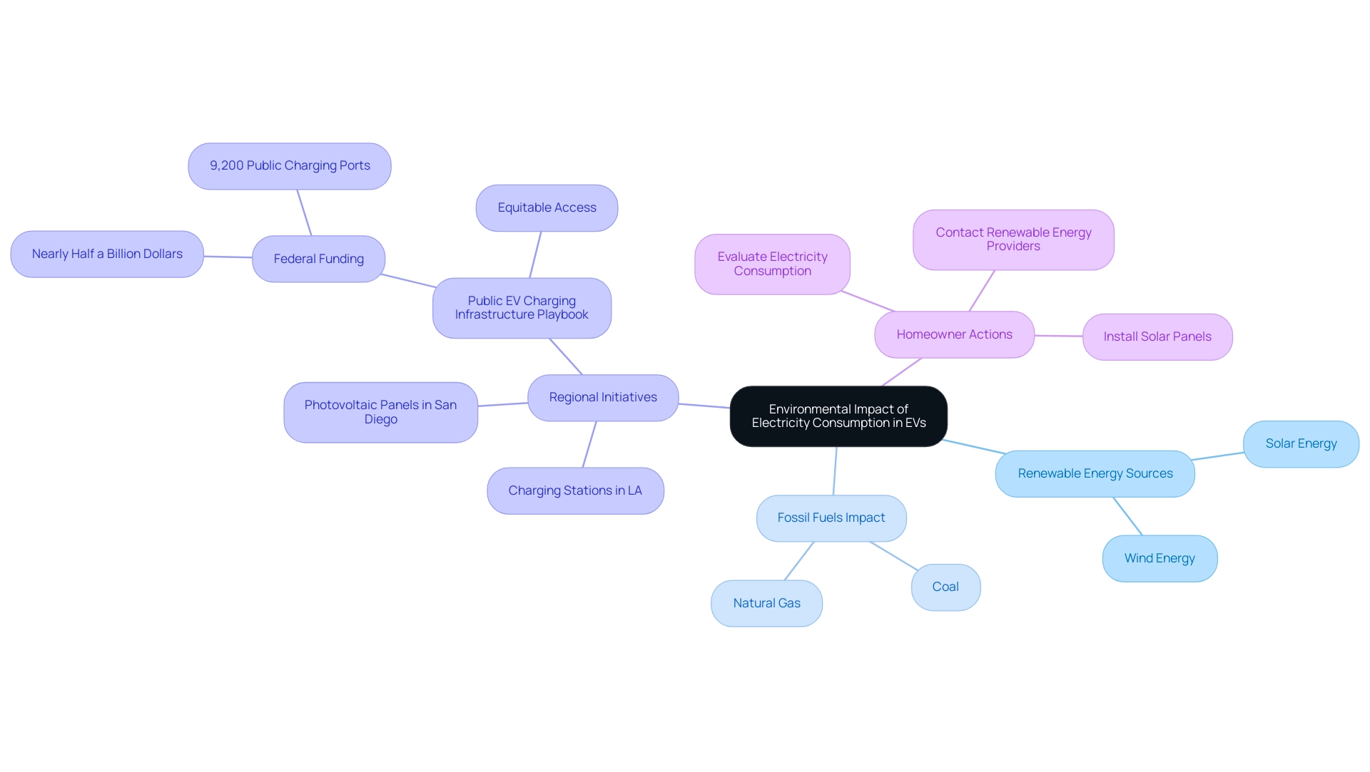 The central node represents the overall theme, with branches for renewable energy, fossil fuels, regional initiatives, and homeowner actions, each color-coded for clarity.