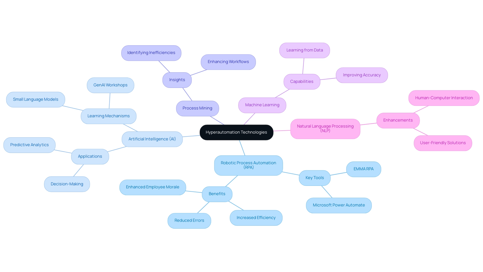 The central node represents hyperautomation technologies, with branches for key technologies and sub-branches detailing their roles and examples.