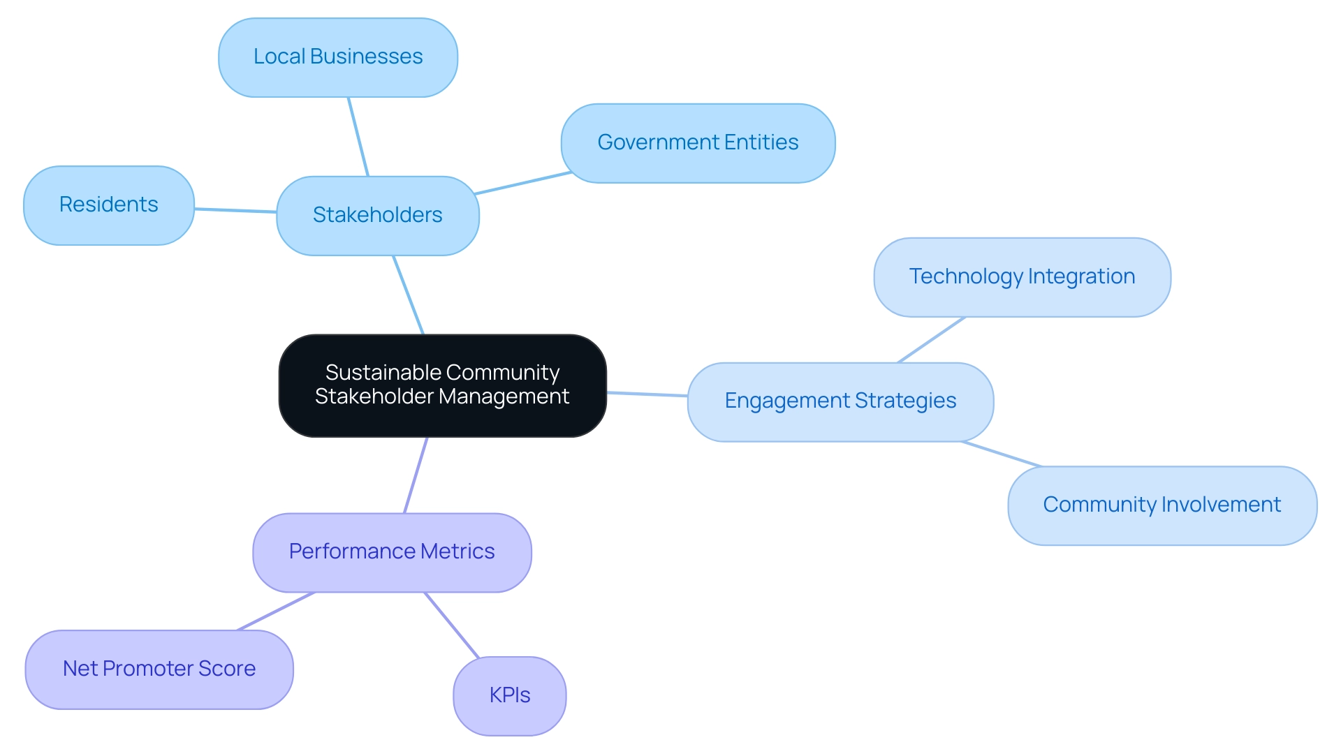 The central node represents the overall concept, with branches showing key stakeholders, engagement strategies, and performance metrics.