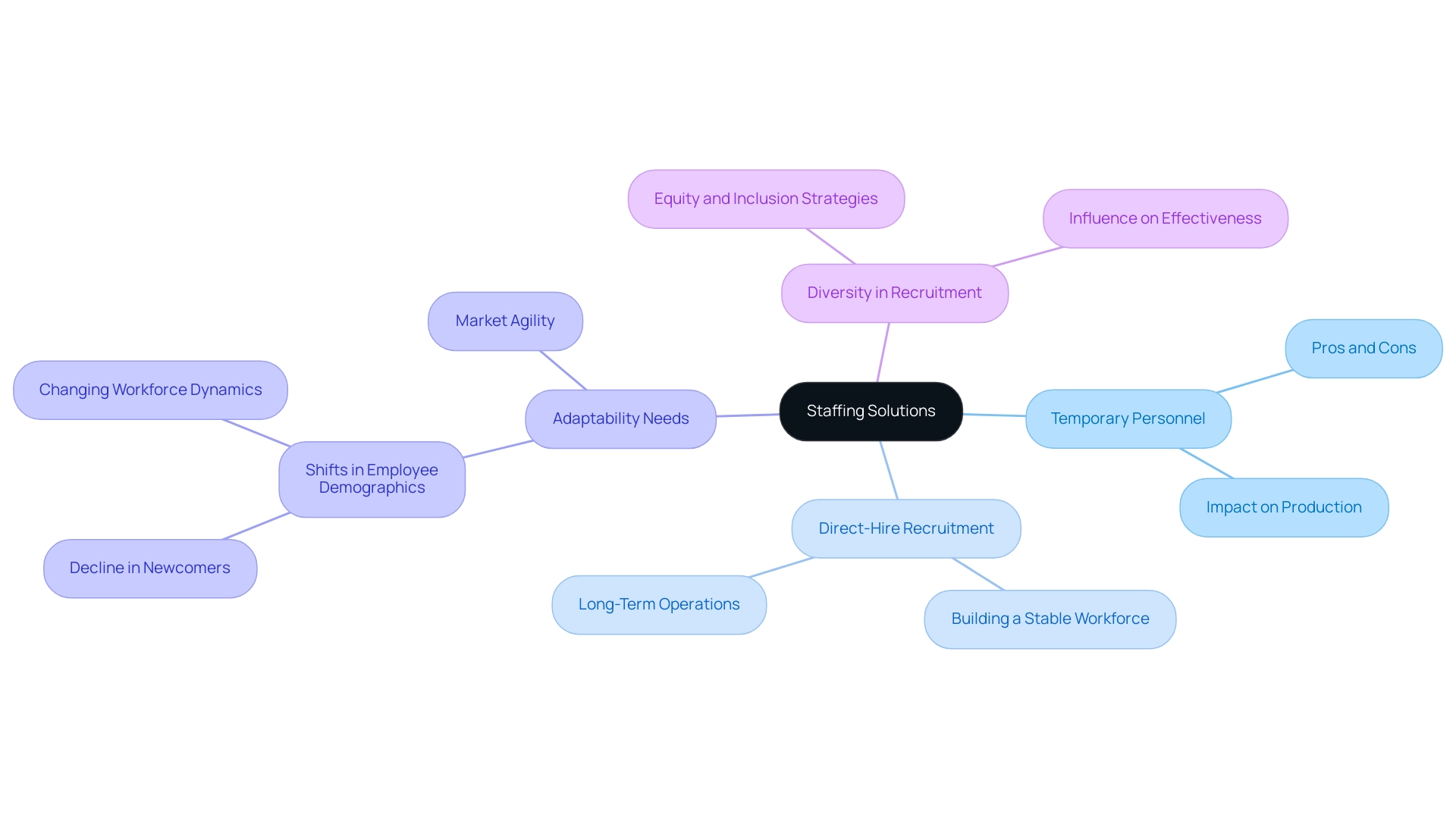 The central node represents the overarching theme of staffing solutions, with branches detailing temporary and direct-hire options, adaptability needs, and the importance of diversity in recruitment strategies.