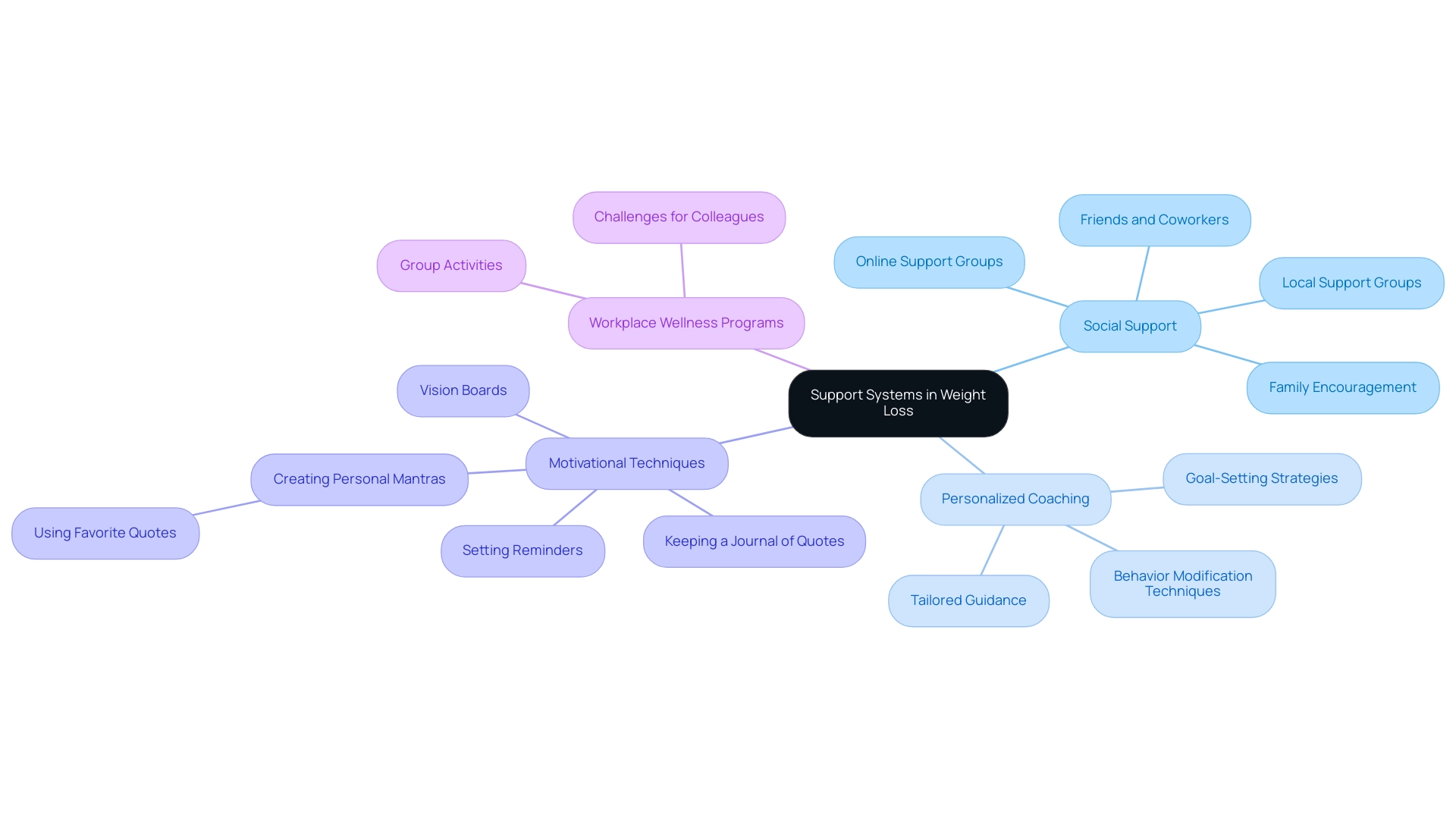 Each branch represents a category of support systems, with sub-branches detailing specific examples and strategies related to weight loss for older adults.