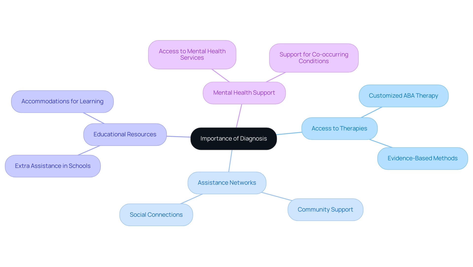 Each branch represents a key benefit related to accessing support and resources for individuals with autism, color-coded for easy identification.