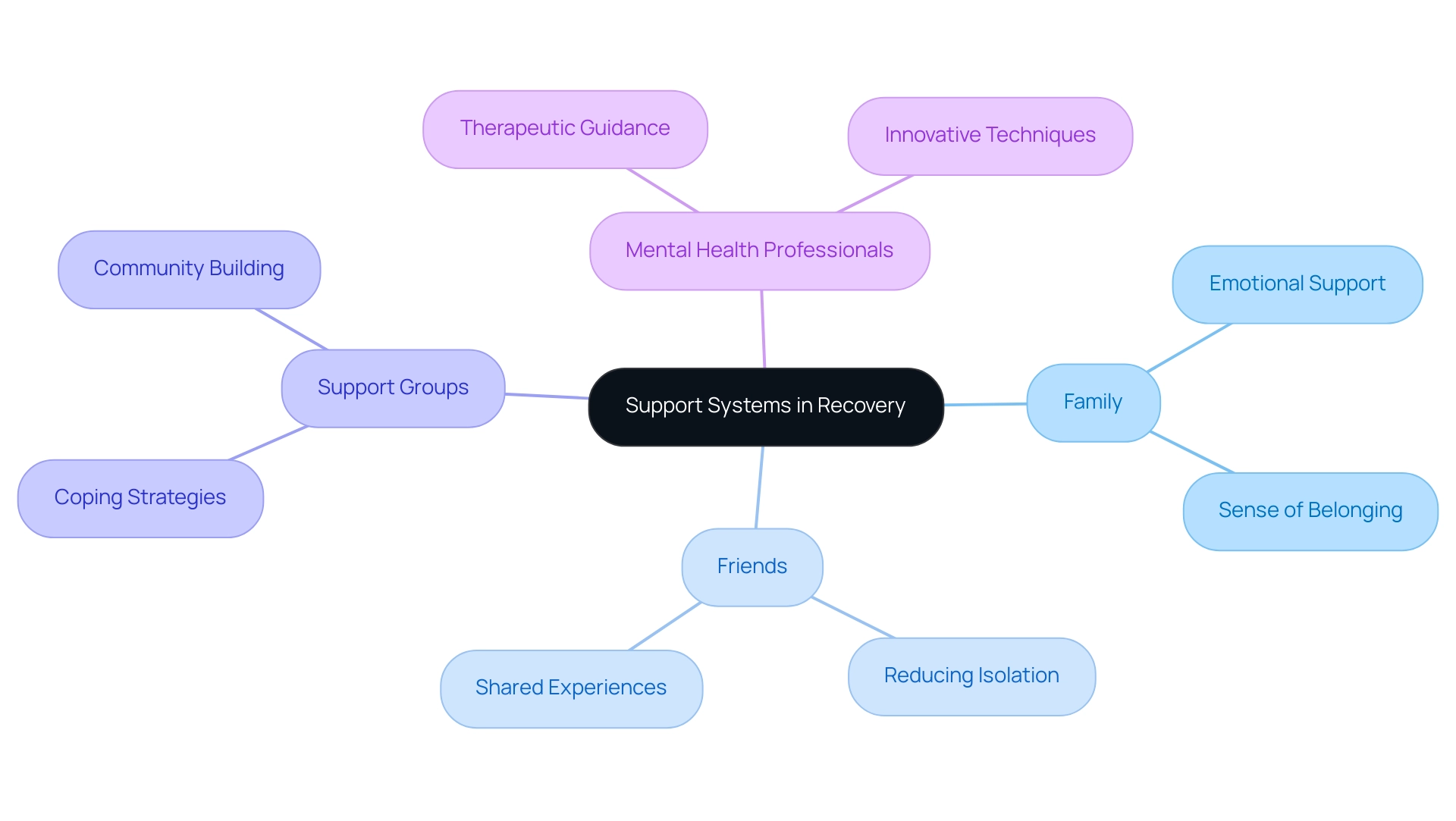 Each branch represents a category of support, with sub-branches illustrating specific aspects or benefits of that support.