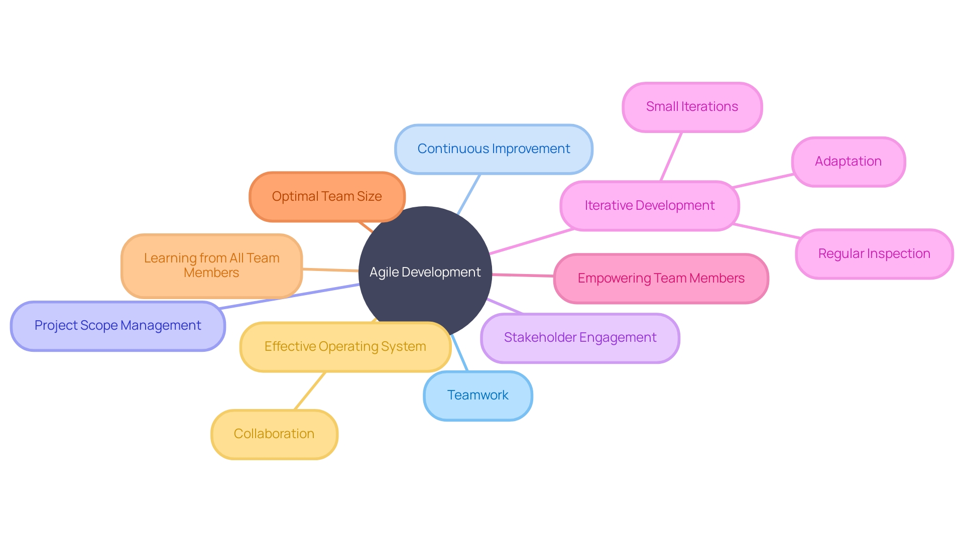 Agile Development Principles and Practices