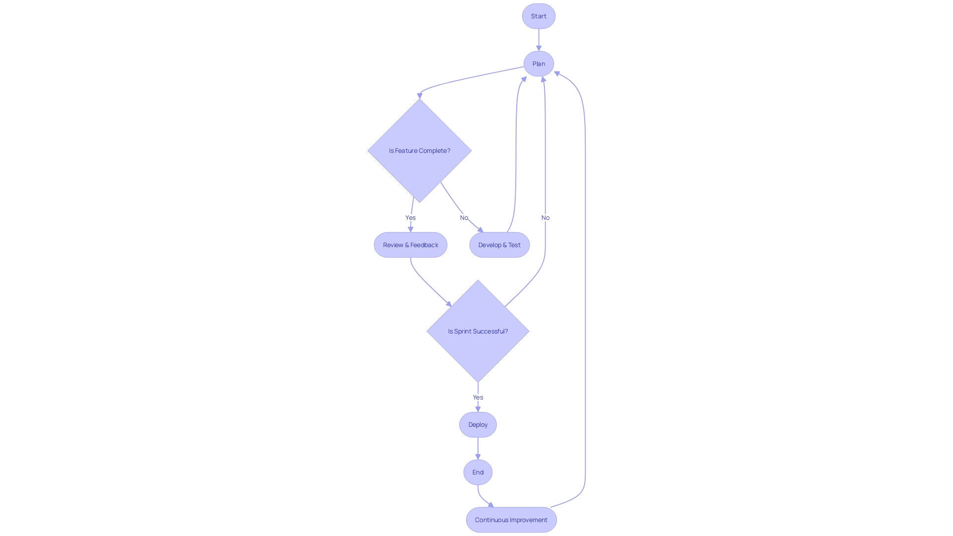 Agile Development Process Flowchart