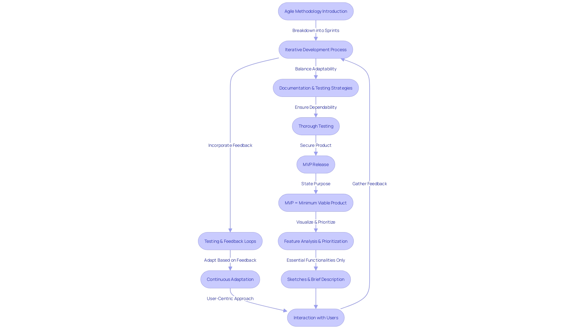 Agile Development Process