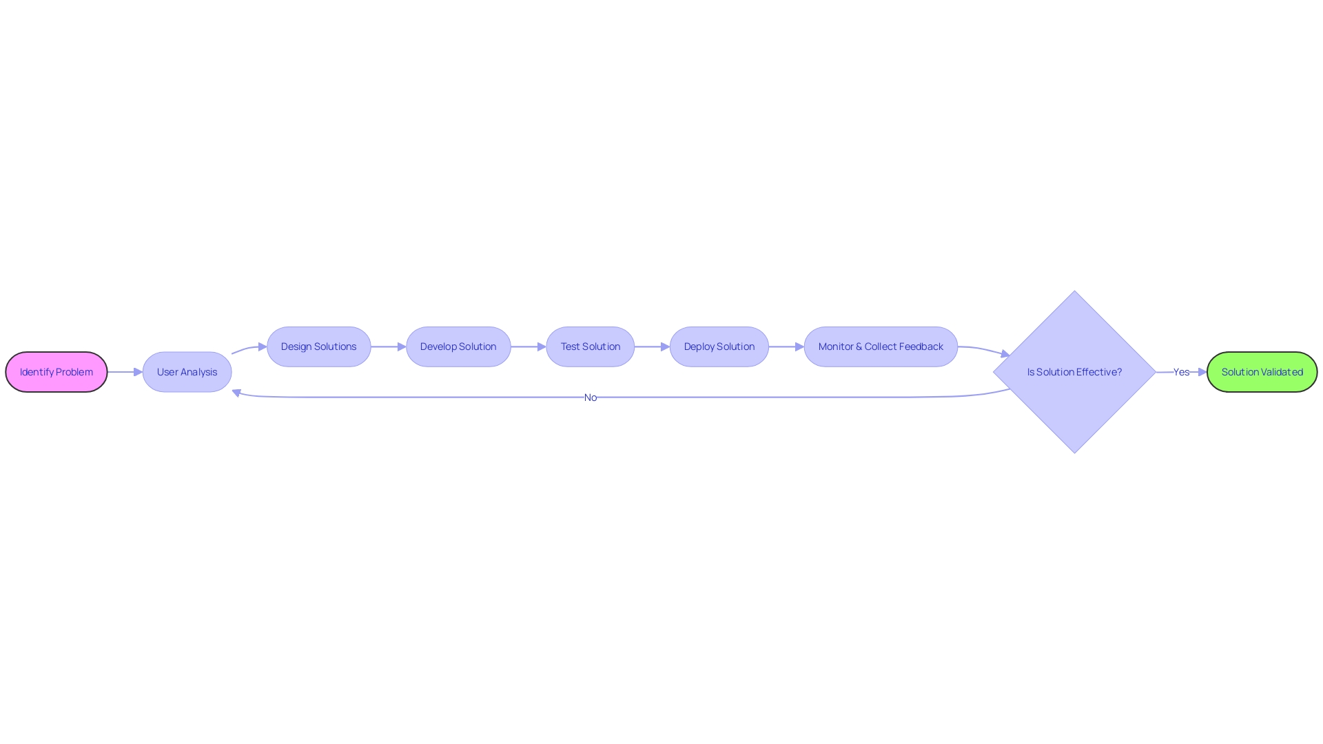 Agile Discovery Process Flowchart