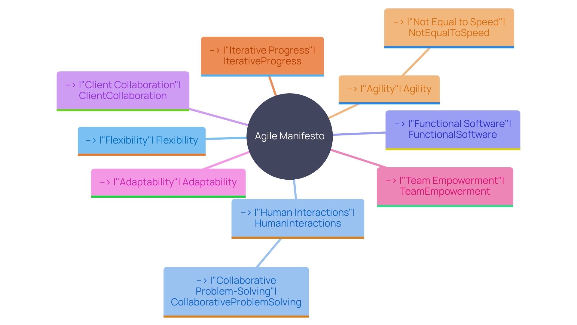 Agile Manifesto and its Impact on Software Development