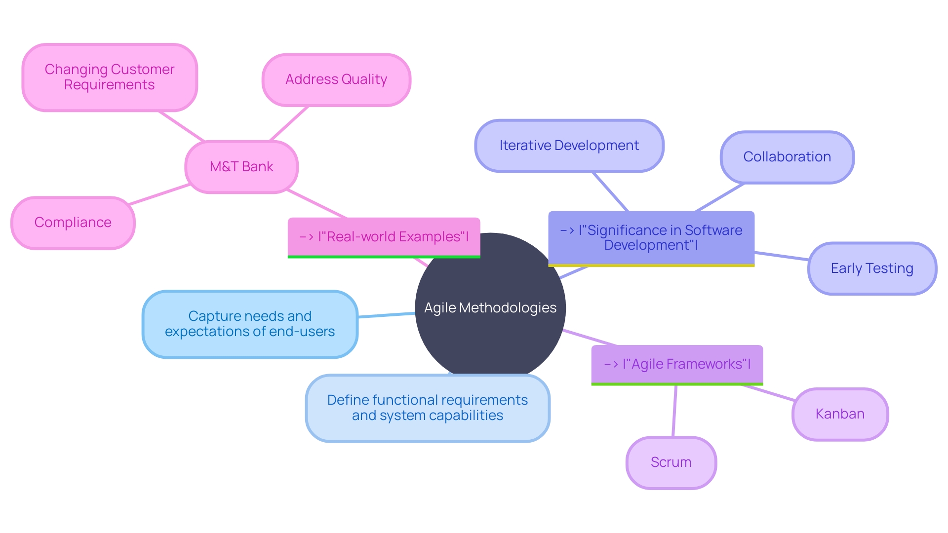 Agile Methodologies: User Stories and Use Cases