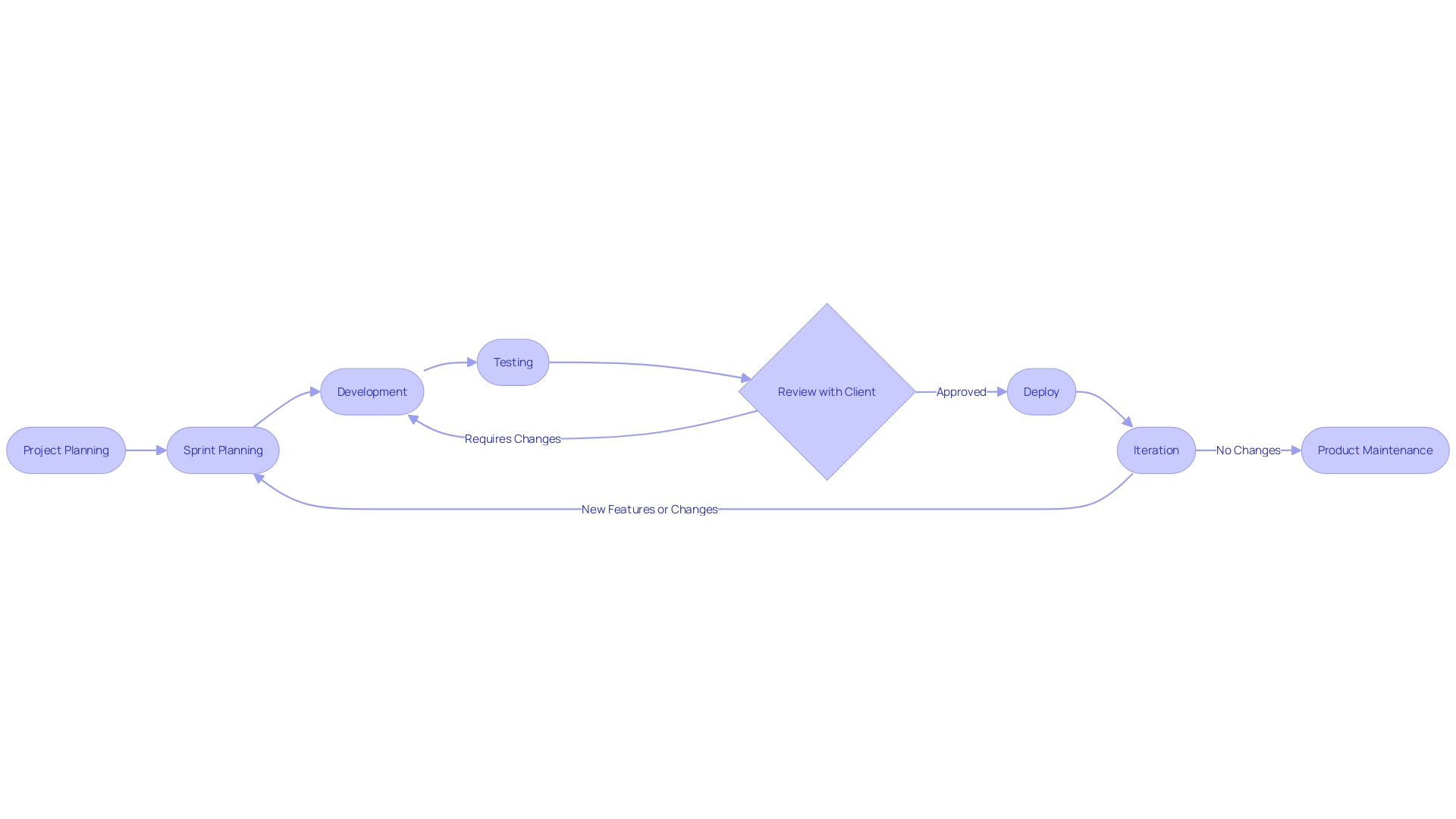 Agile Software Development Process Flowchart