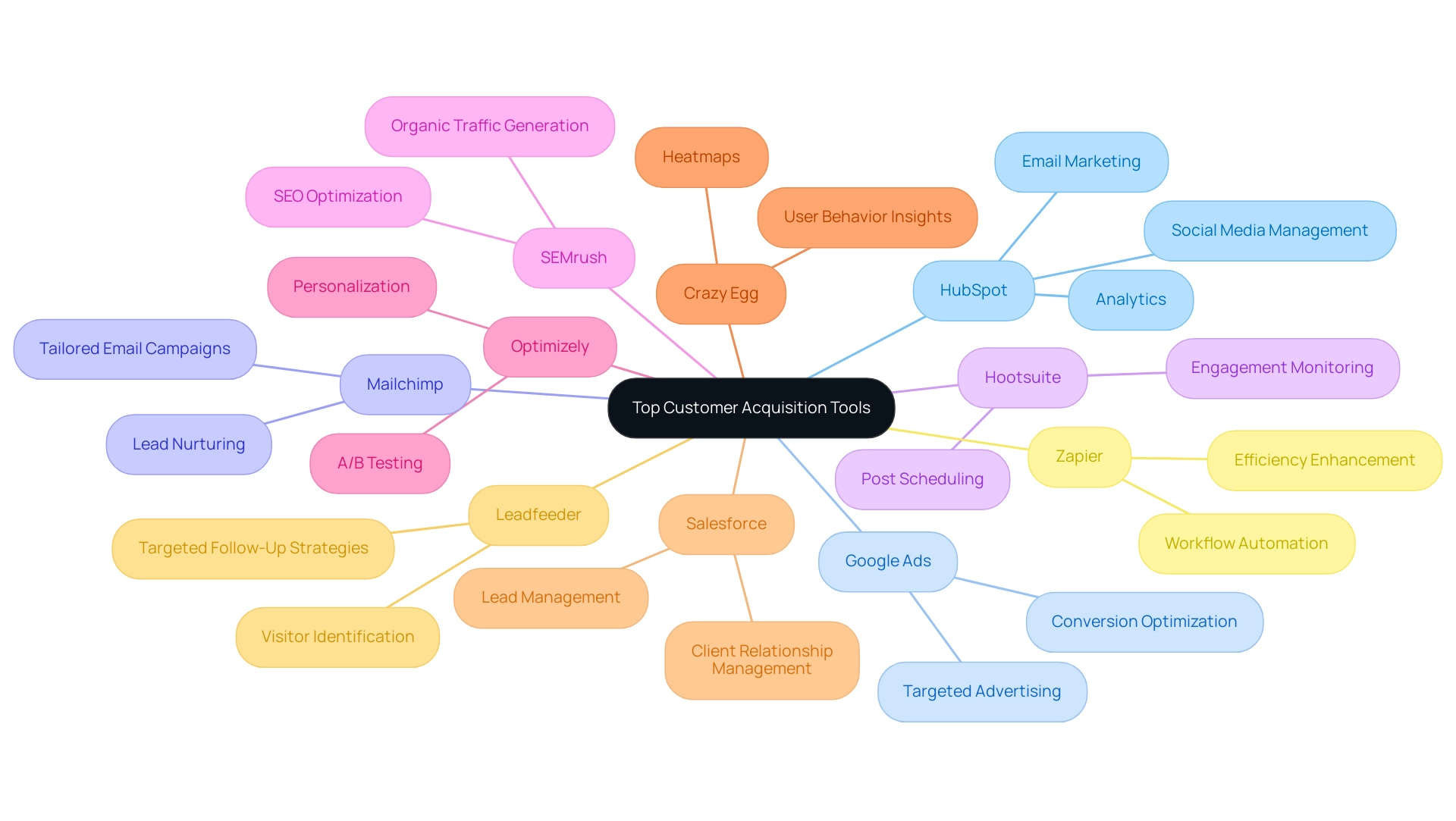 The central node represents the main theme, while each branch represents a specific tool with further sub-branches detailing its features and benefits.