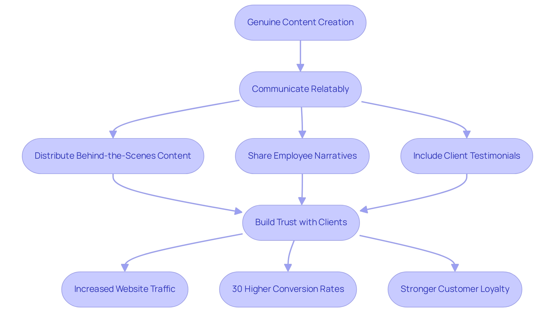 How to Build Trust Through Expert Content: A Step-by-Step Guide