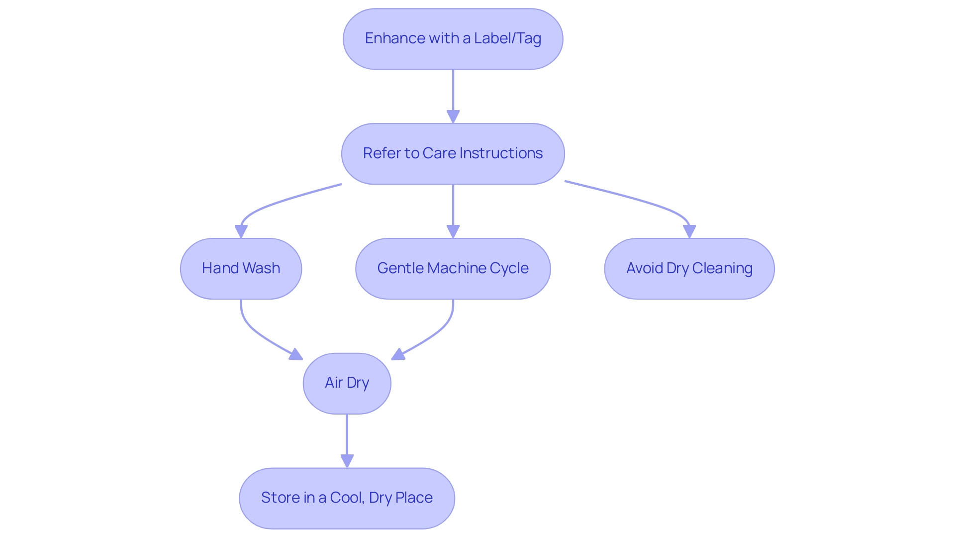 Each box indicates a step in the care process, with colors representing different types of actions: enhancements, washing, drying, and storage.