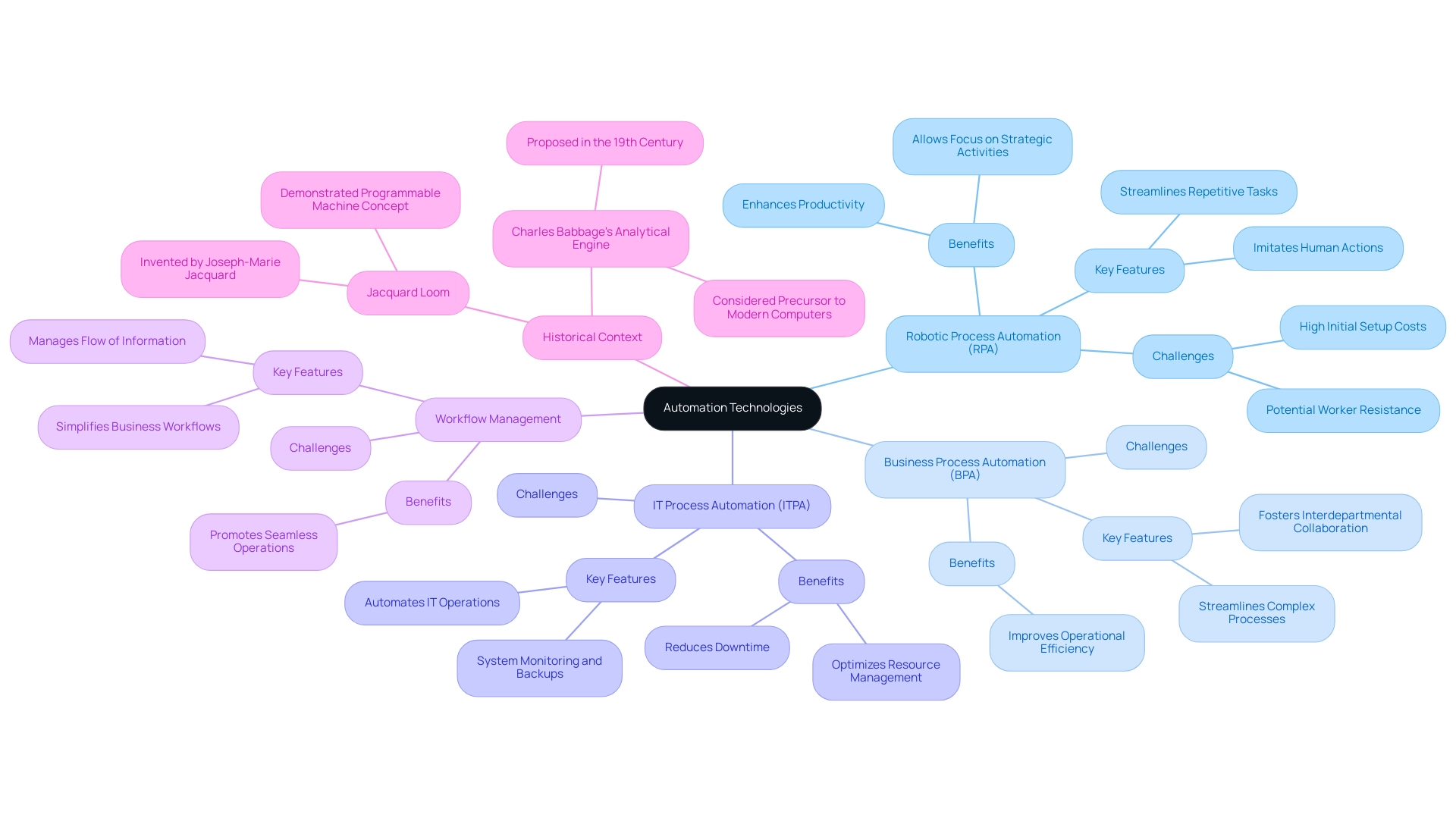 Each branch represents a type of automation technology, with sub-branches detailing features, benefits, and challenges associated with each type.