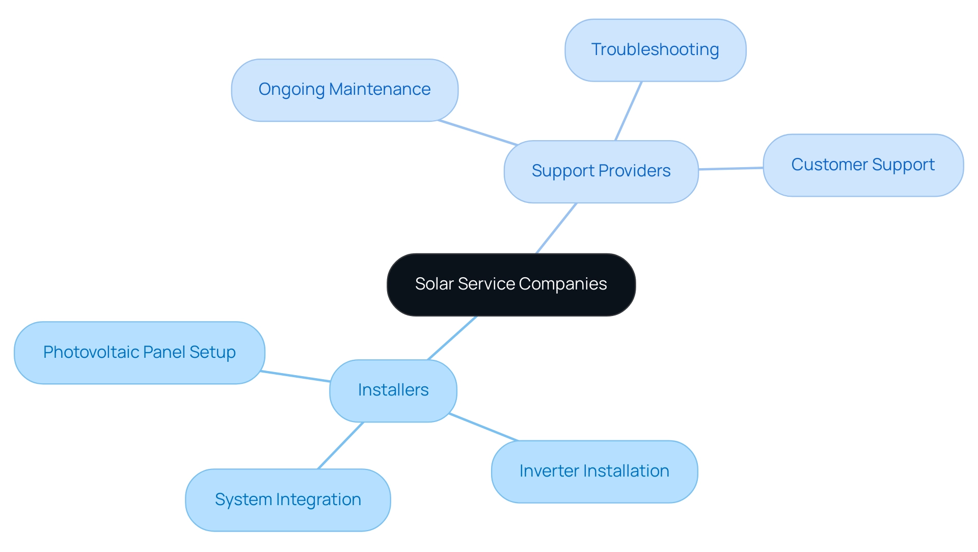 The central node represents solar service companies, with branches indicating the two main categories: Installers and Support Providers, along with their respective roles.