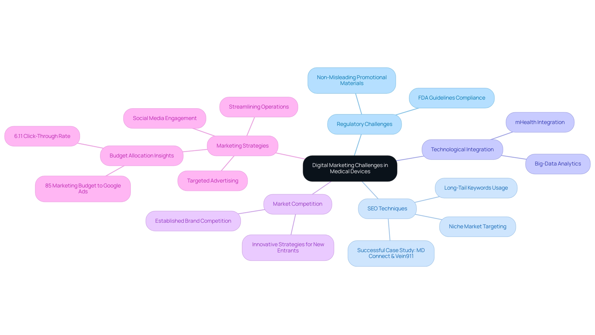 The central node represents the overall challenges in digital marketing, with branches showing various categories of challenges and strategies.