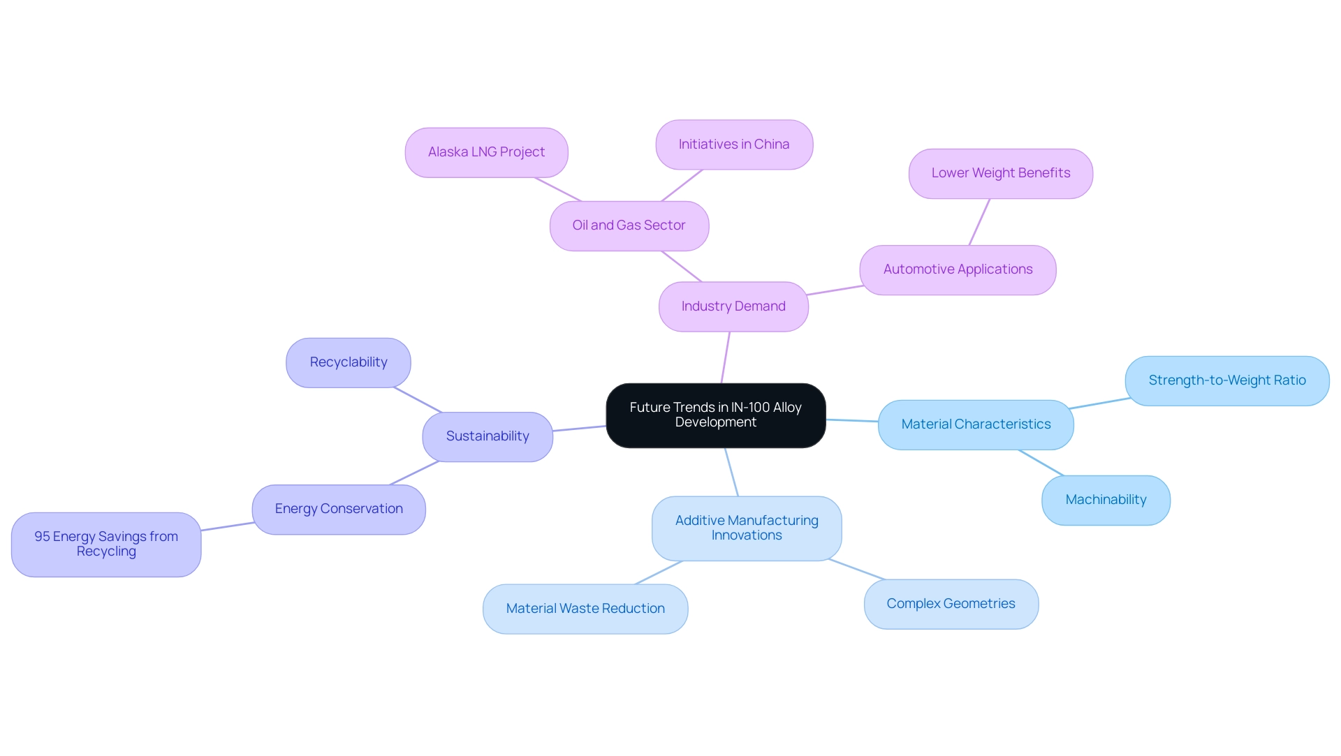 The central node represents the main topic, with branches indicating key themes and sub-branches detailing specific aspects of each theme.