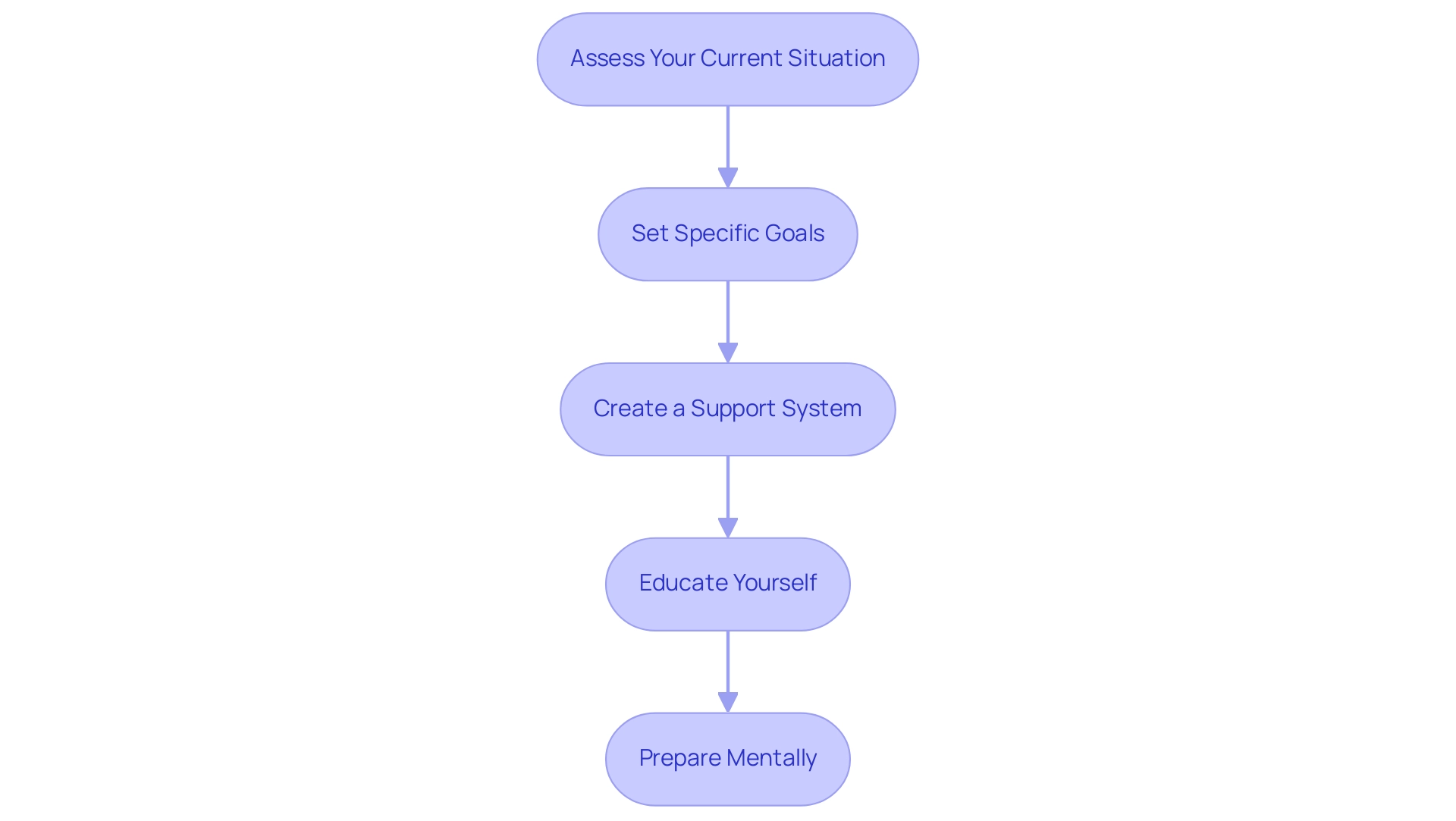 Each box represents a step in the preparation process, and the arrows indicate the sequential flow between steps.