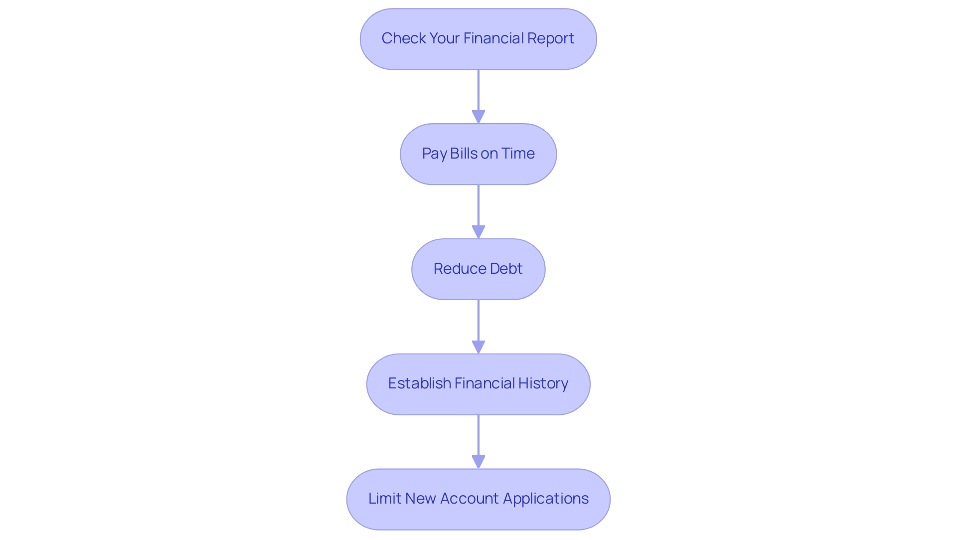 Each box represents a step in the credit-building process, and the arrows indicate the sequence in which the steps should be followed.