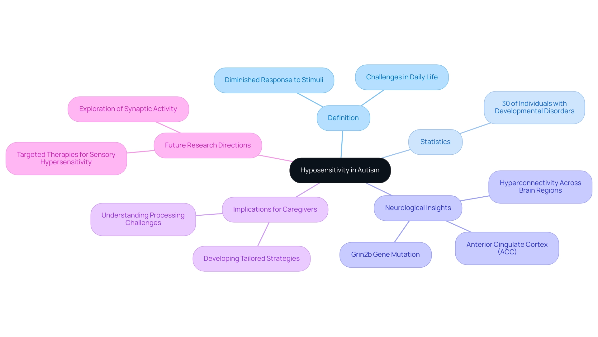 Each branch represents a key area of discussion related to hyposensitivity in autism, with colors indicating distinct categories such as definitions, statistics, neurological insights, and implications.