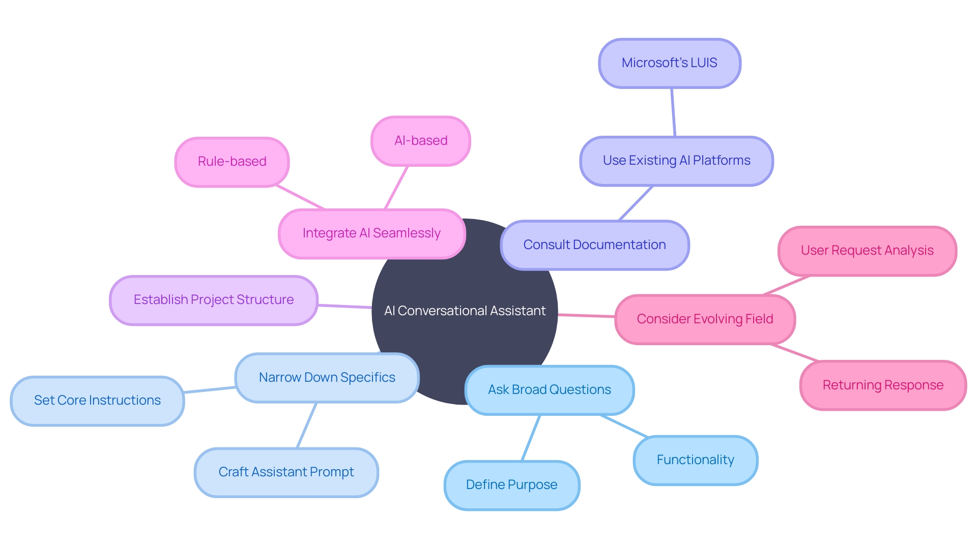 AI Conversational Assistant Development Process