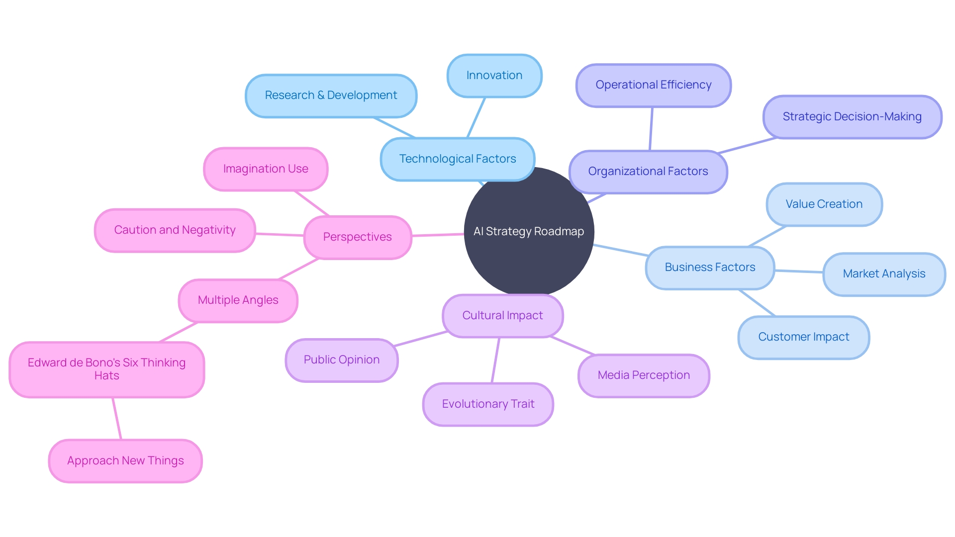 AI Strategy Roadmap and its Impact