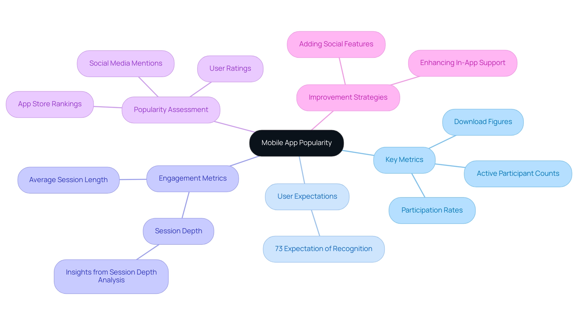 The central node represents mobile app popularity, with branches illustrating key metrics, user expectations, engagement metrics, popularity assessment methods, and improvement strategies.