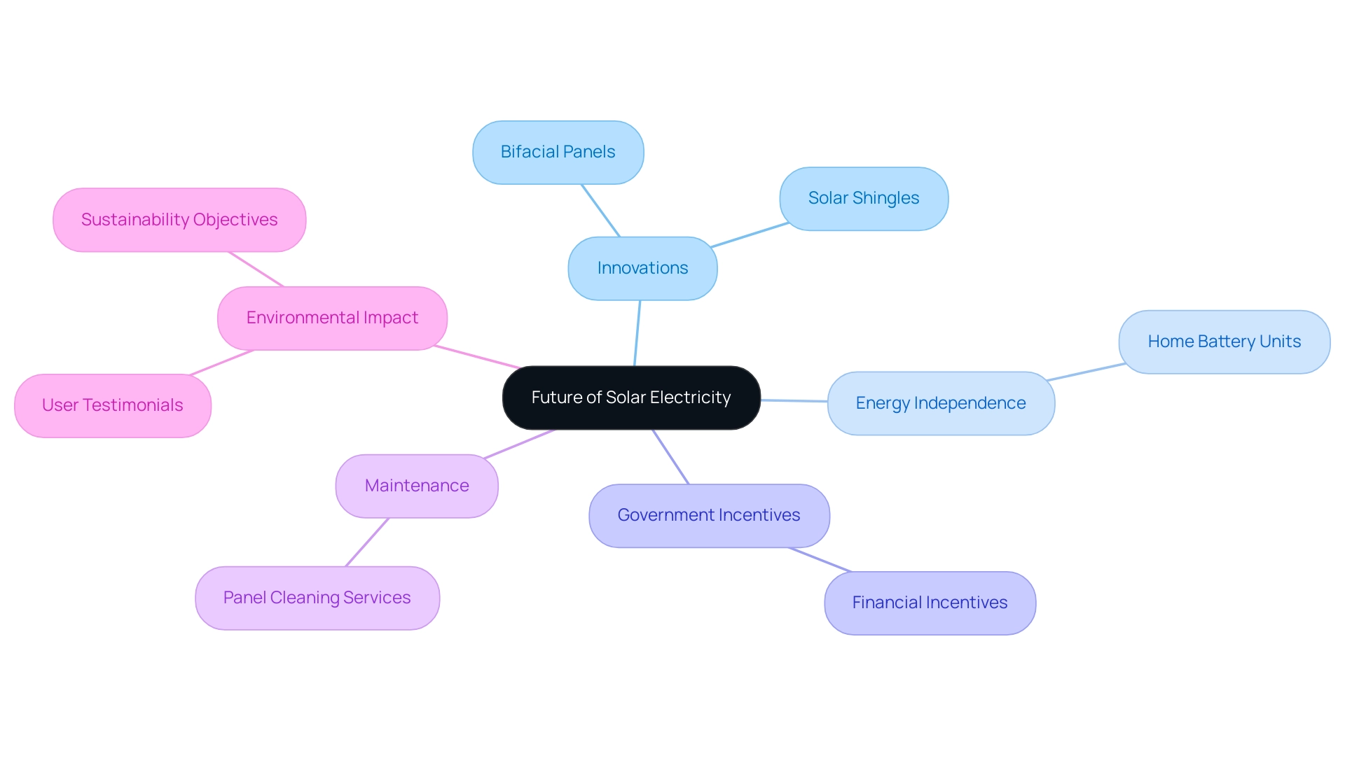 The central node represents the overall topic, with branches showing key areas of innovation, benefits, and trends in solar electricity.