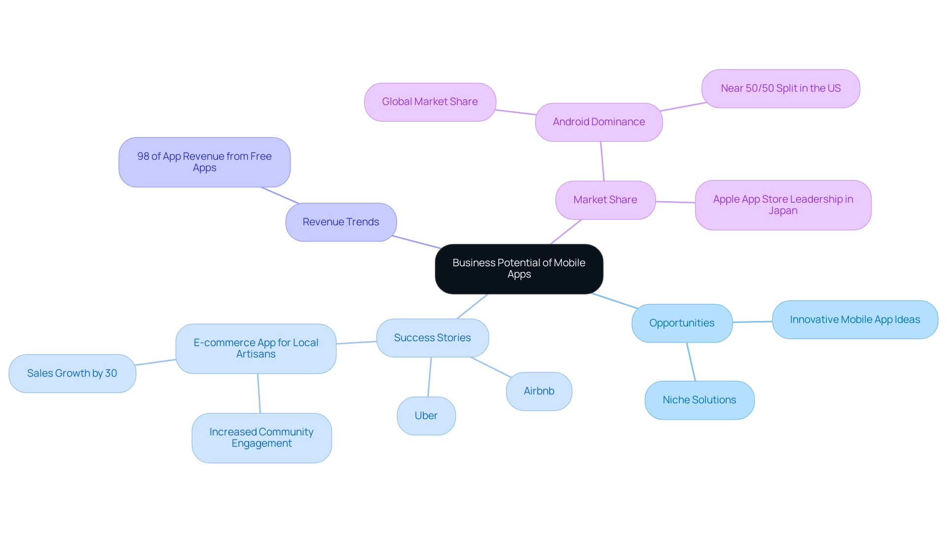 The central node represents the overall theme, with branches showing different aspects of mobile app opportunities, including success stories, revenue implications, and market share statistics.