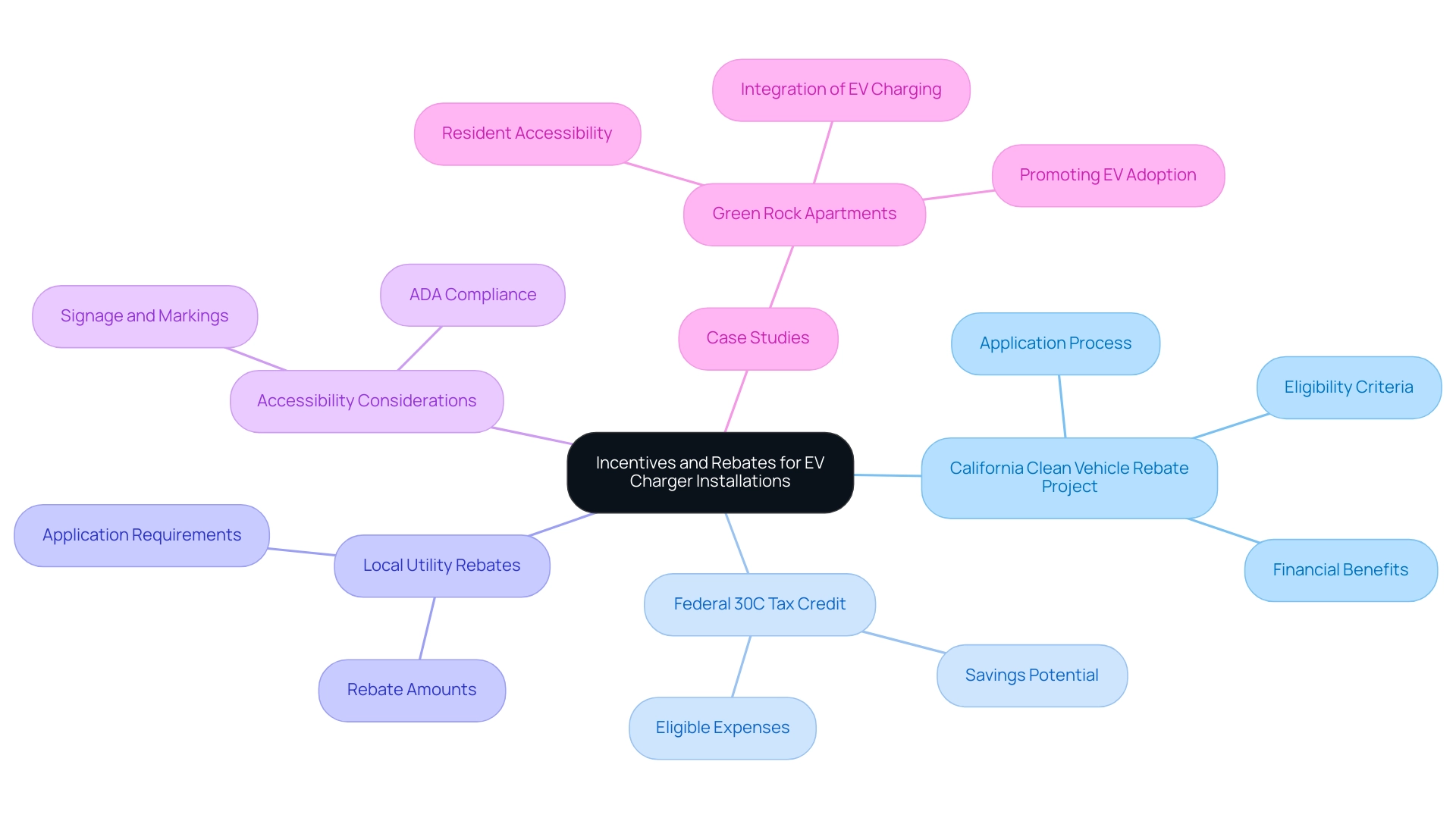 The central node represents the overall topic, with branches indicating different incentives and sub-branches detailing specific aspects or requirements of each incentive.