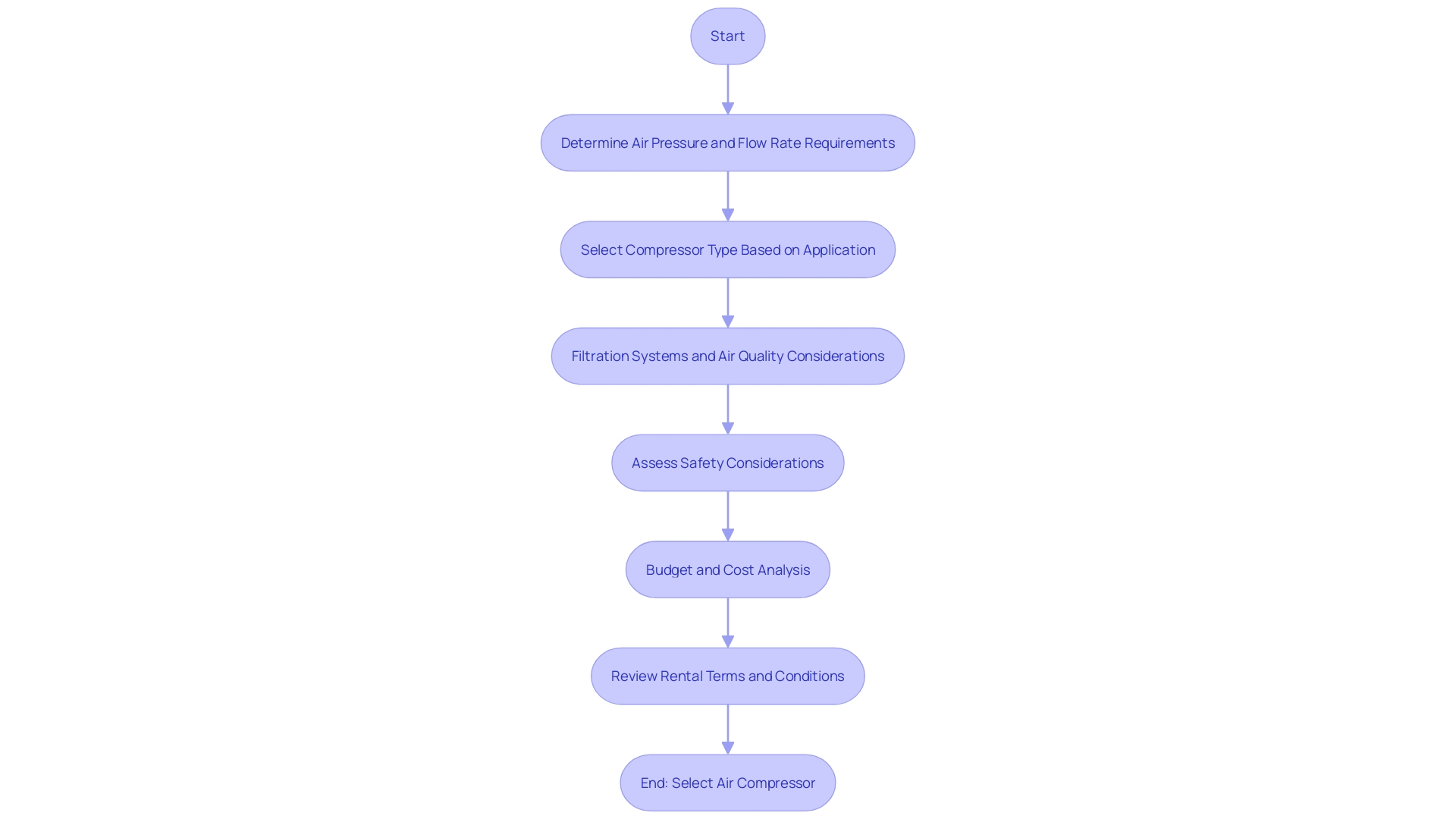 Air Compressor Selection Process