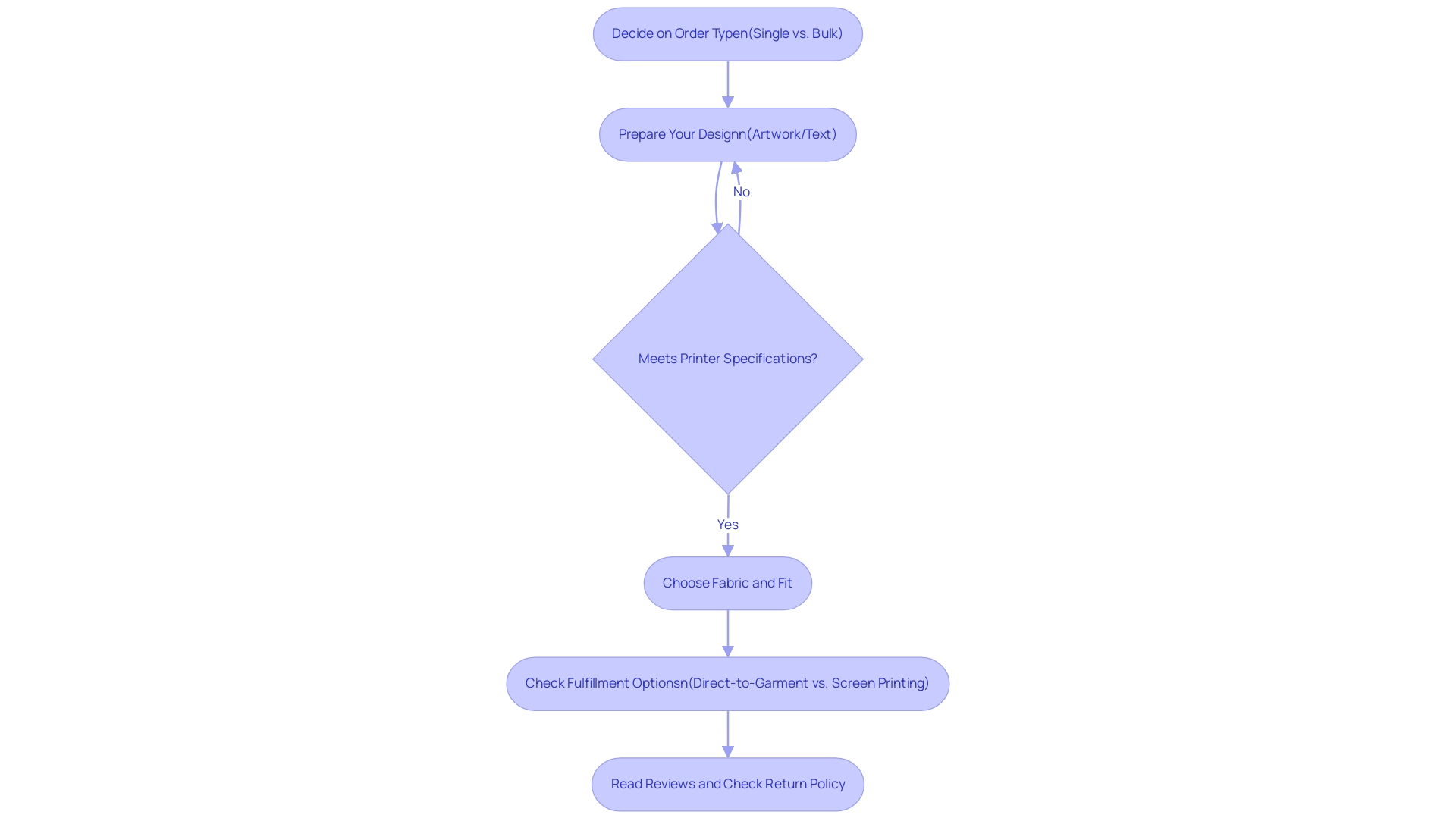 Each box represents a step in the ordering process, and the arrows indicate the flow from one step to the next.