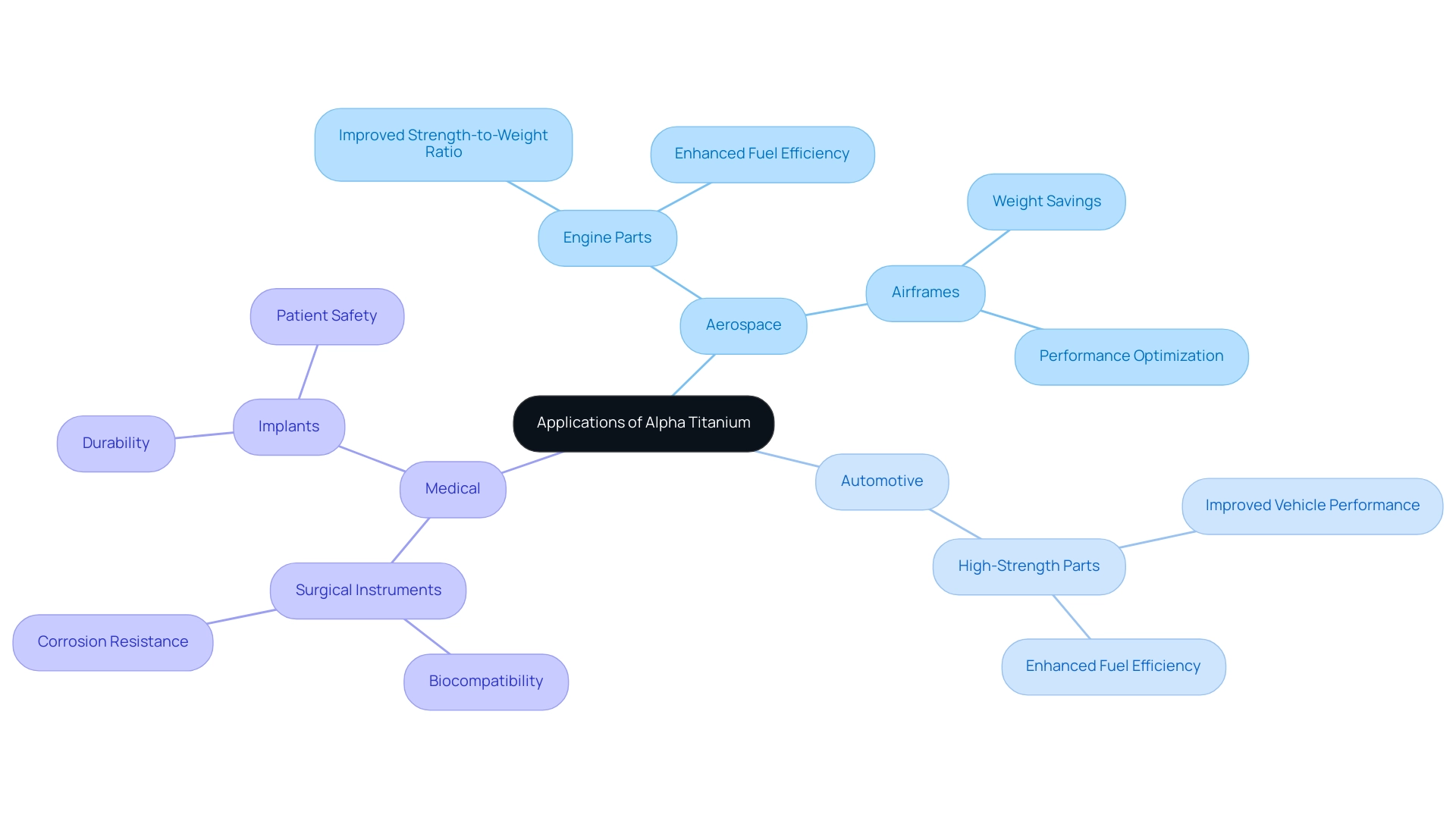 The central node represents alpha titanium applications, with branches for each industry and sub-branches showing specific applications and benefits.