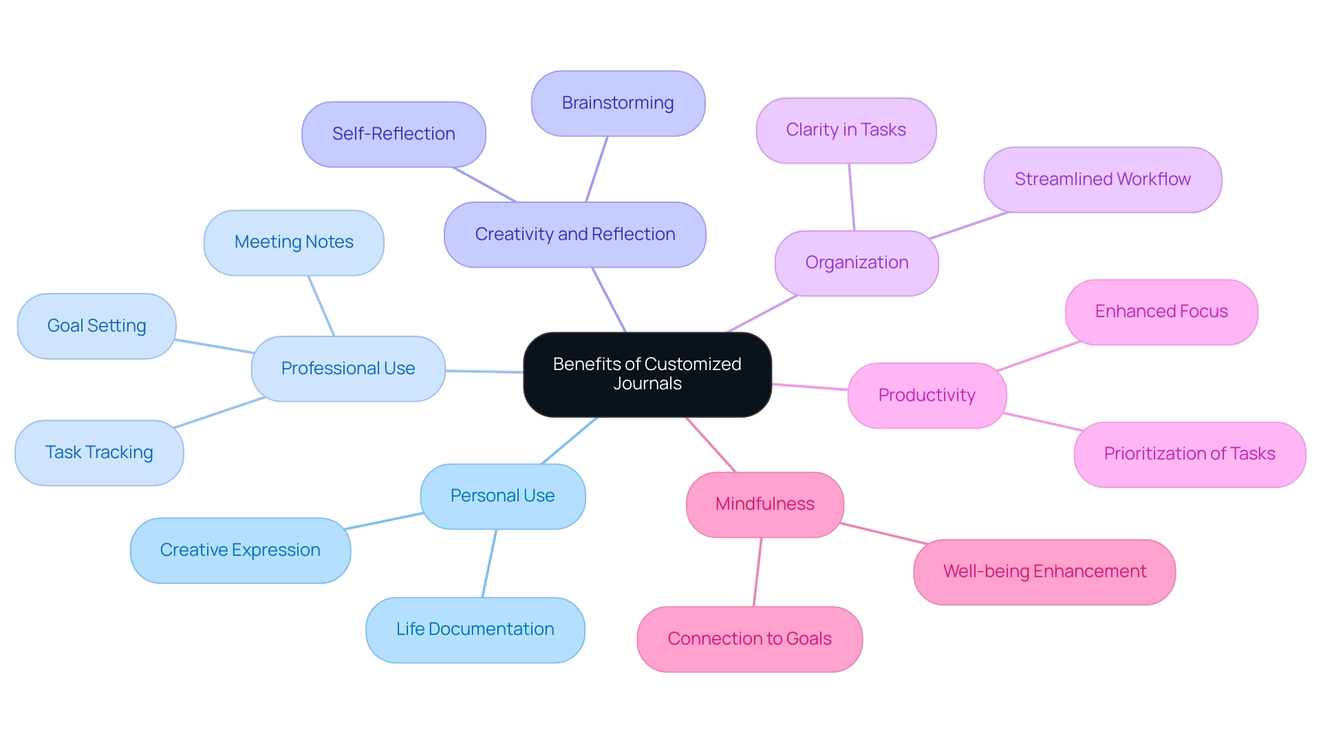 The central node represents customized journals, with branches illustrating personal and professional benefits, color-coded for easy identification of categories.