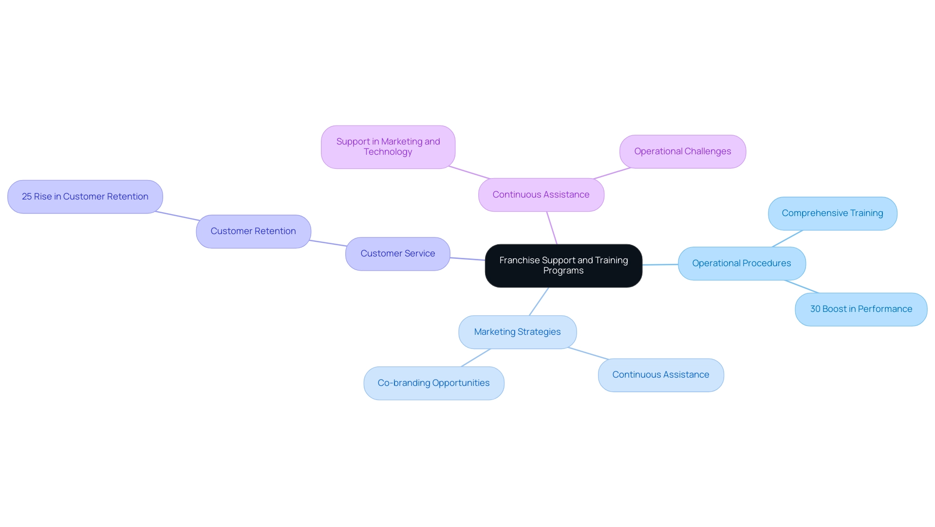 The central node represents franchise support, with branches indicating various support categories and their associated benefits.