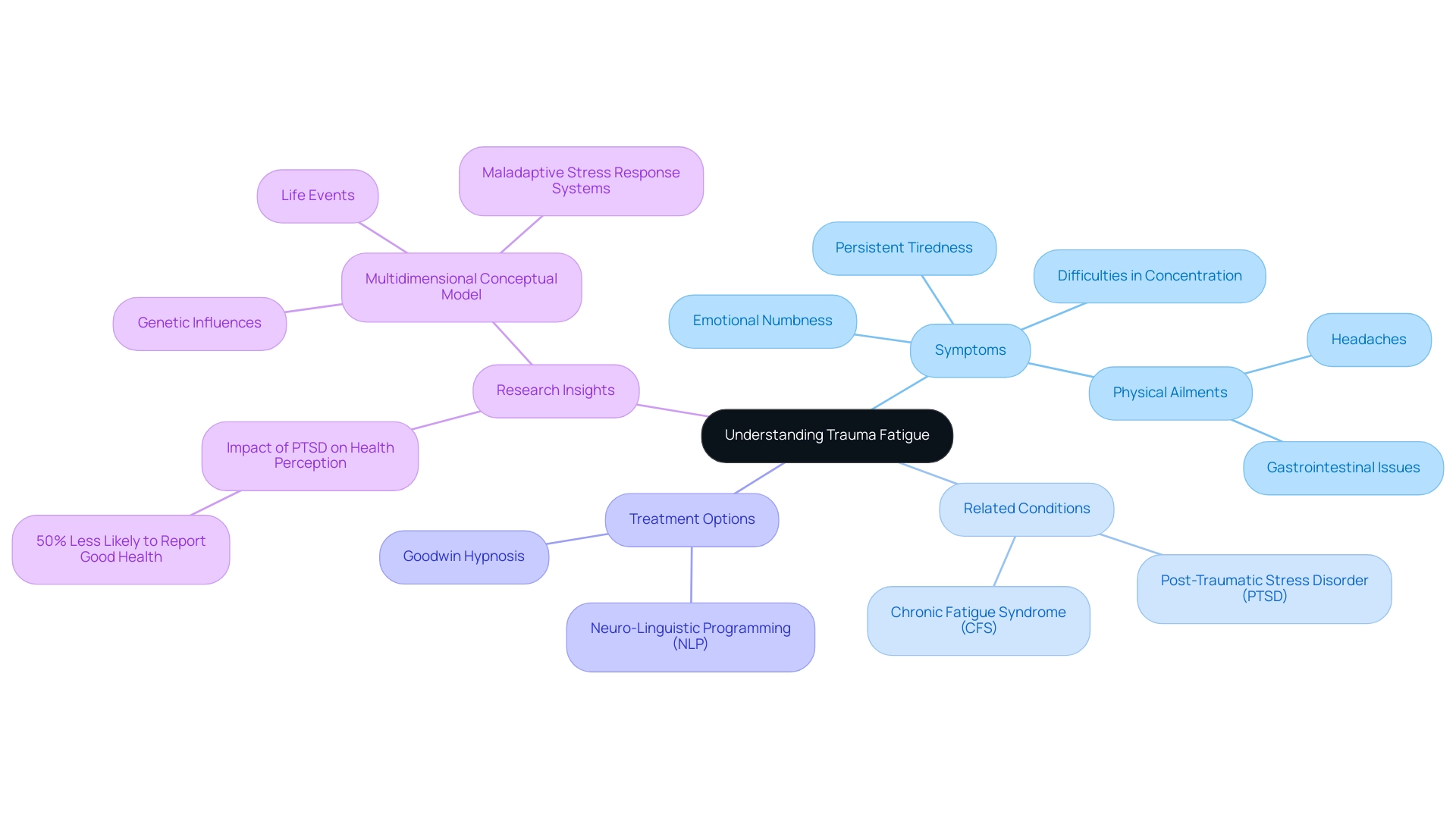 Understanding Trauma Fatigue Symptoms: An In-Depth Tutorial on Causes and Coping Strategies