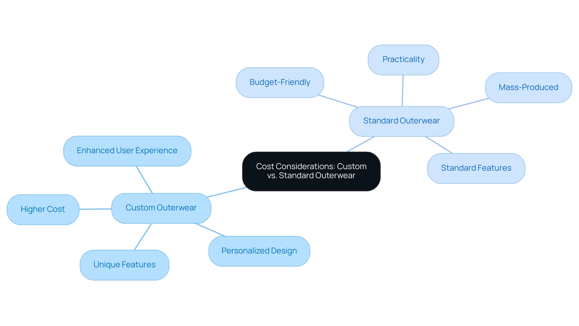 The central node represents the main topic, with branches indicating the two types of outerwear and their respective characteristics.