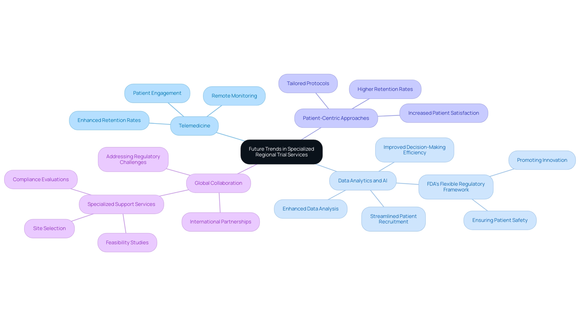 The central node represents the overarching theme, with branches illustrating key trends, each supported by relevant details.