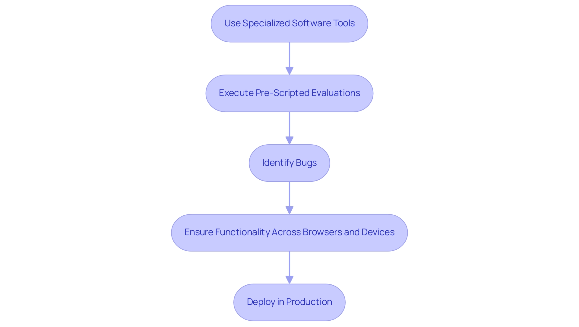 Each box represents a step in the test automation process, with arrows indicating the flow of the process. Color codes distinguish between different types of actions and benefits.