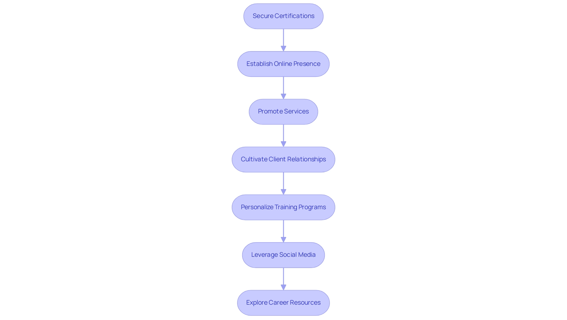 Each box represents a step in the career journey, with arrows indicating the flow of actions necessary for success in the fitness training industry.