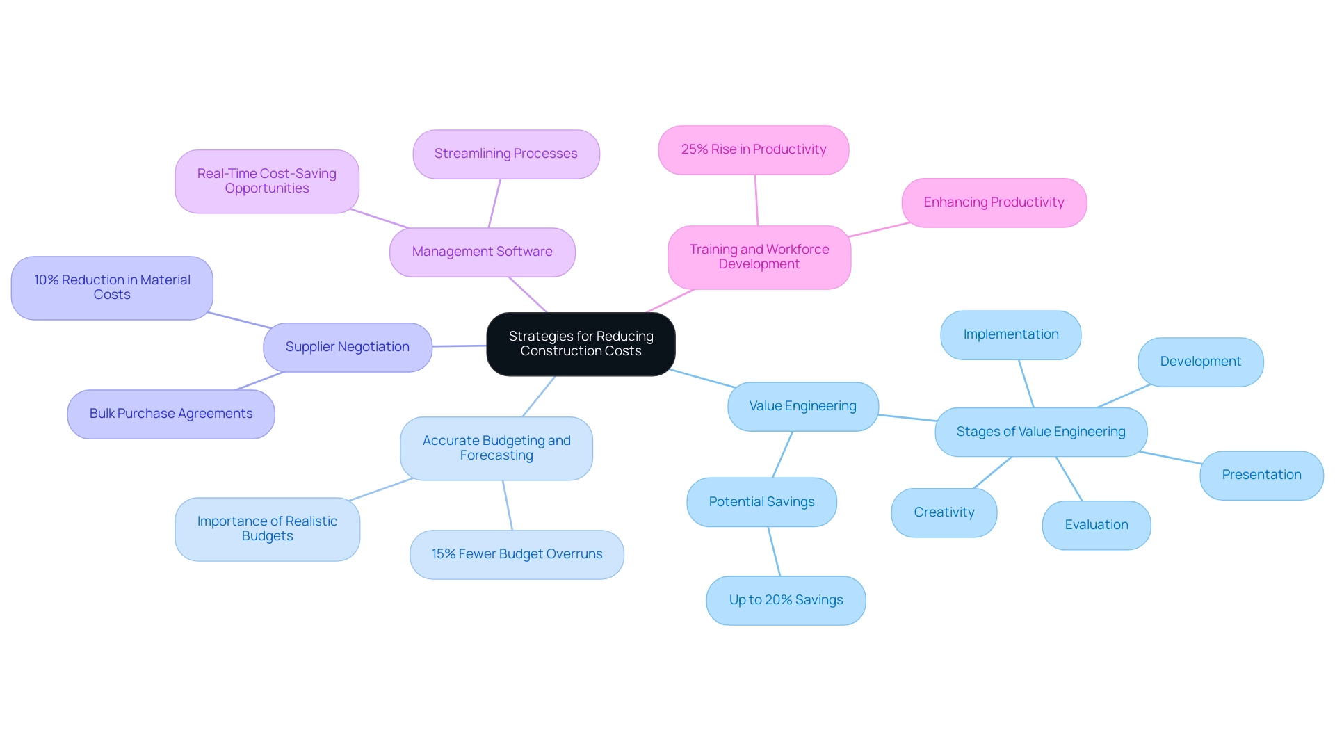 Each branch represents a cost-reduction strategy, with sub-branches detailing specific actions or benefits associated with each strategy.