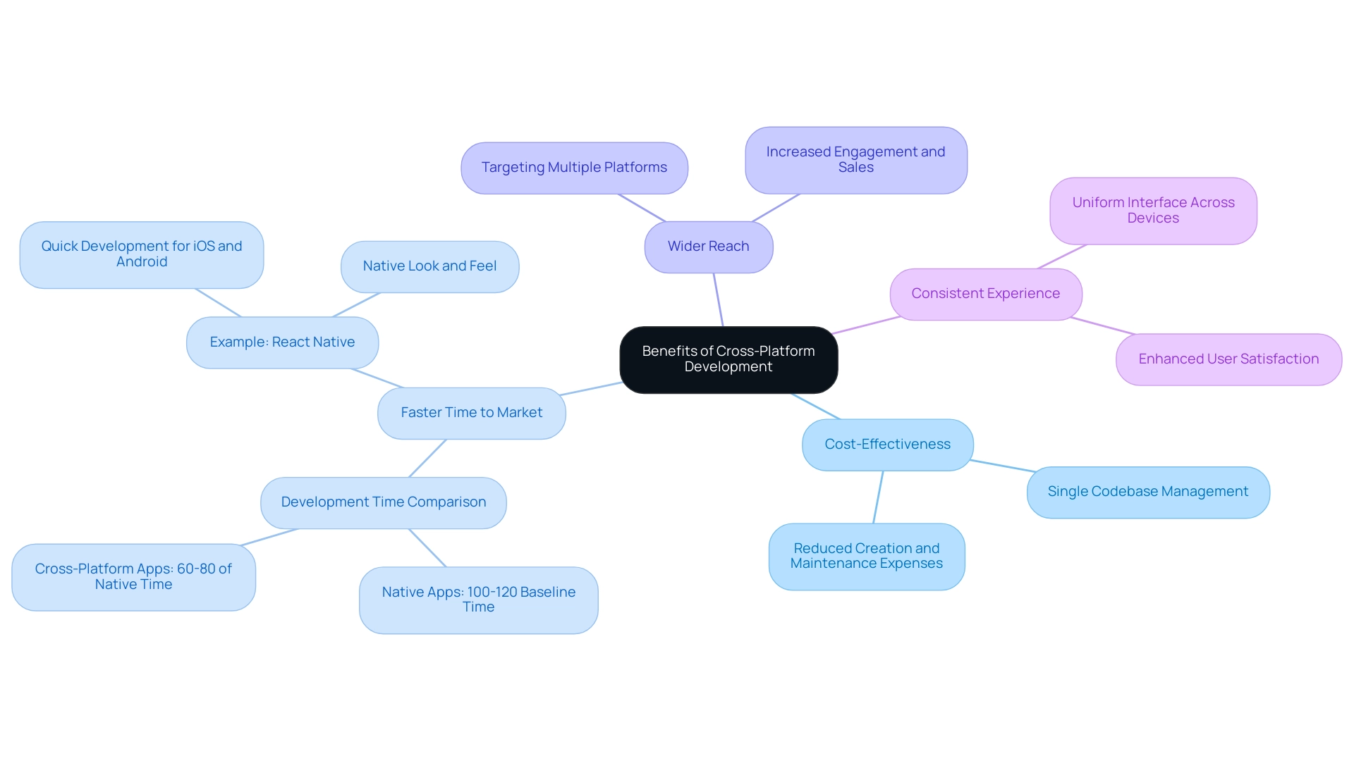 The central node represents the overall theme, with branches illustrating the four key benefits of cross-platform development.