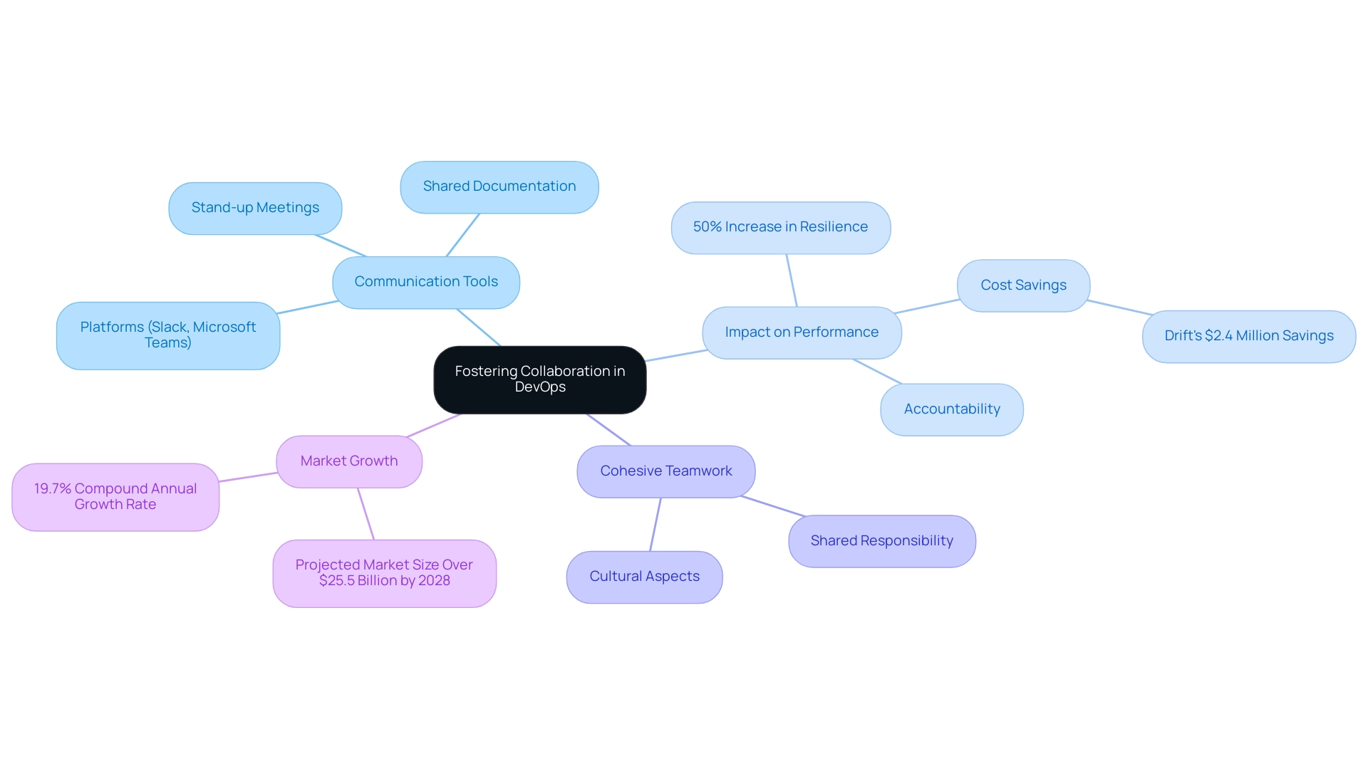 Each branch represents a key aspect of collaboration in DevOps: tools, impacts, and market trends, with colors differentiating each category.