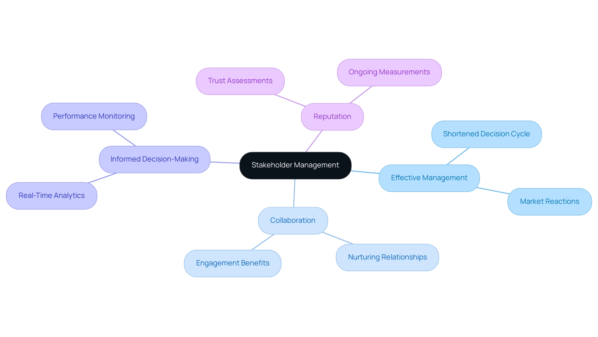 The central node represents stakeholder management, with branches illustrating its various contributions and related concepts.