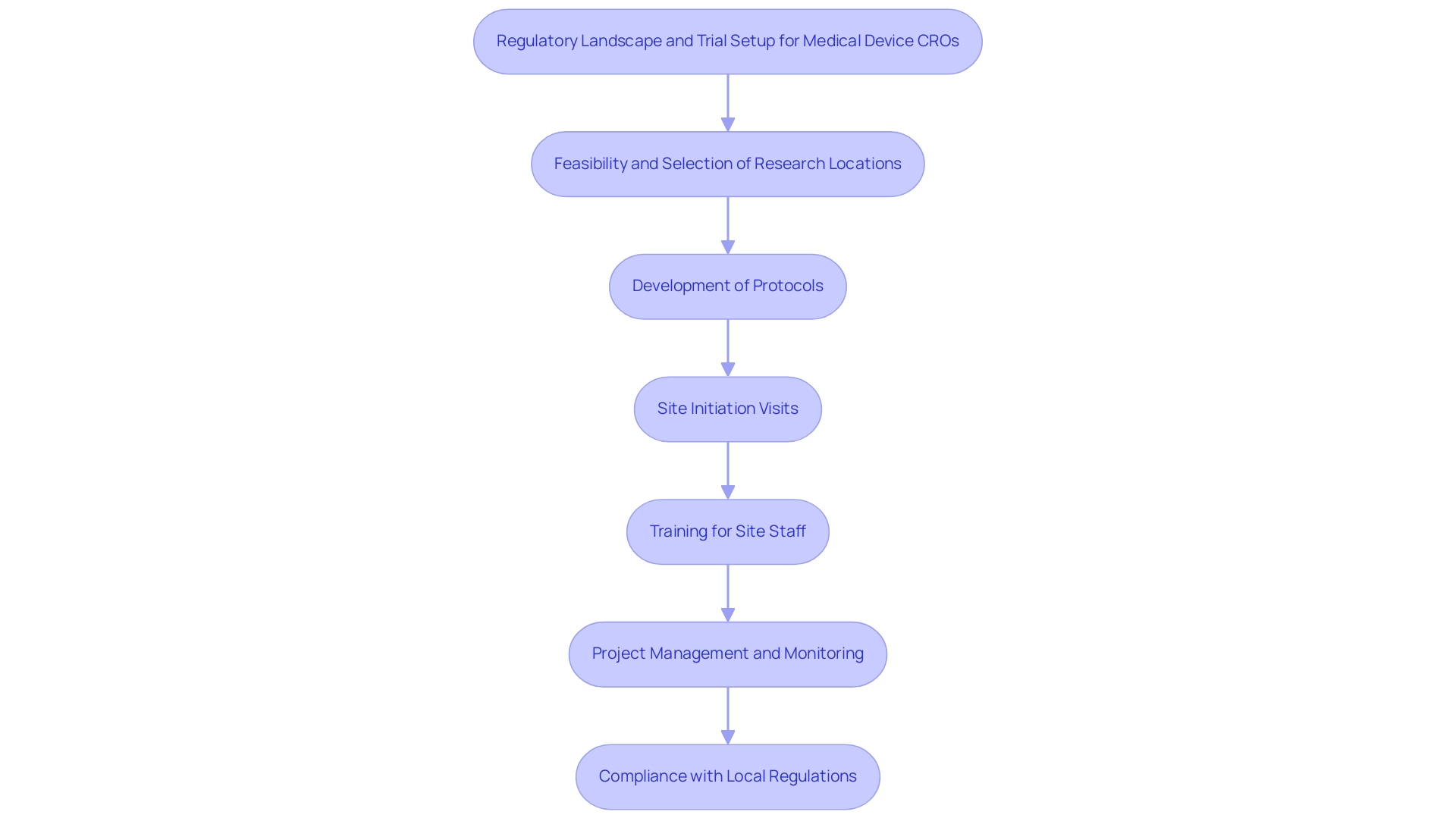 Boxes represent steps in the trial setup process; colors indicate regulatory steps (blue) versus project management steps (green).