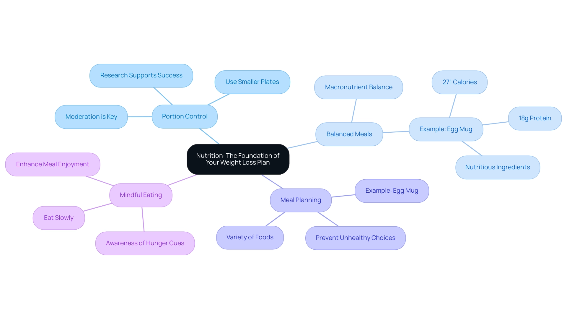 Each branch represents a key nutrition strategy that supports weight loss, with sub-branches detailing important aspects and tips related to each strategy.